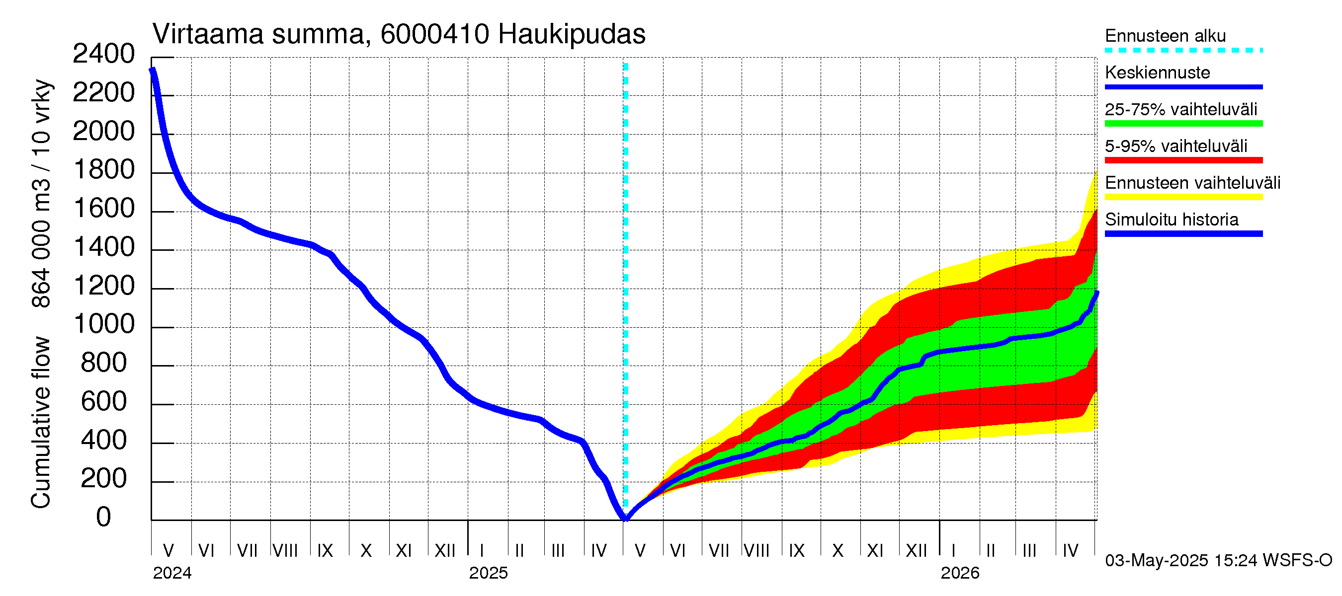 Kiiminkijoen vesistöalue - Haukipudas: Virtaama / juoksutus - summa