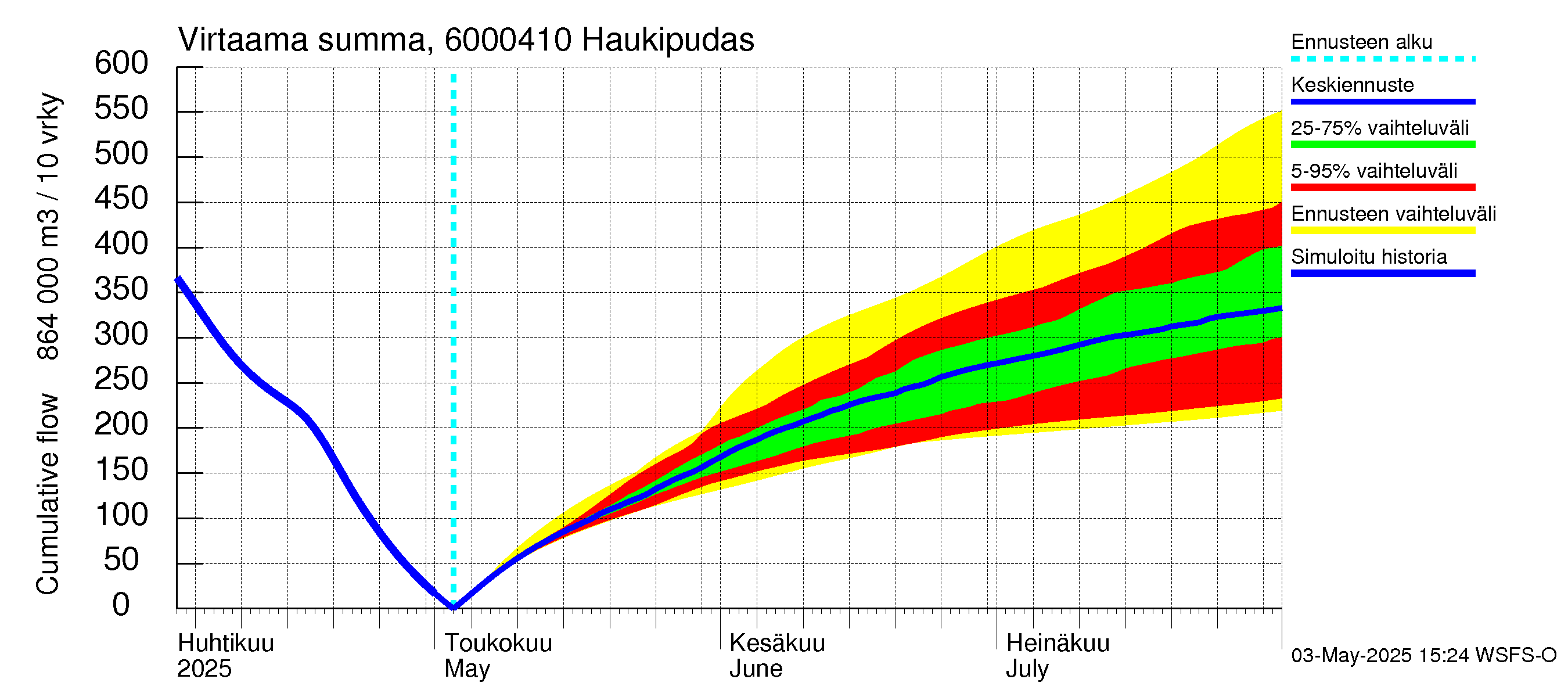 Kiiminkijoen vesistöalue - Haukipudas: Virtaama / juoksutus - summa