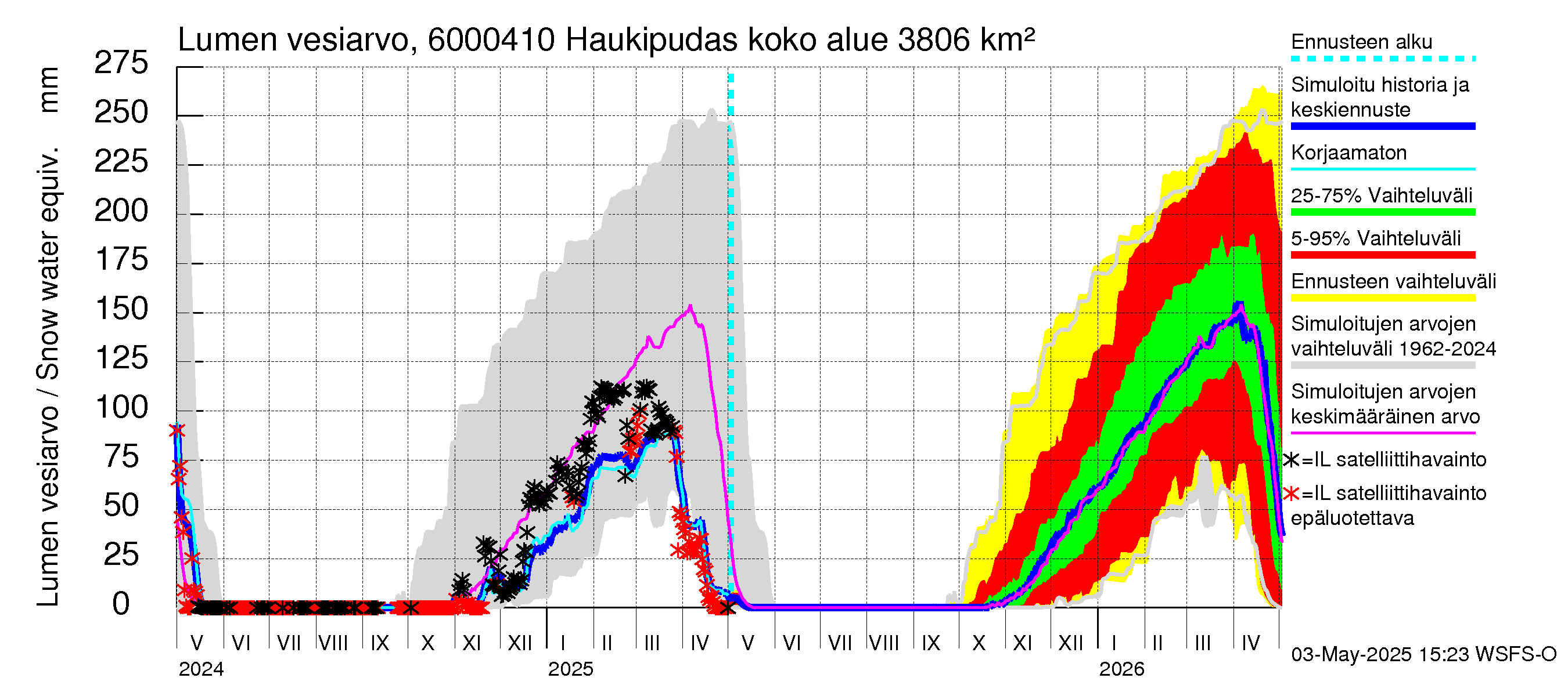 Kiiminkijoen vesistöalue - Haukipudas: Lumen vesiarvo