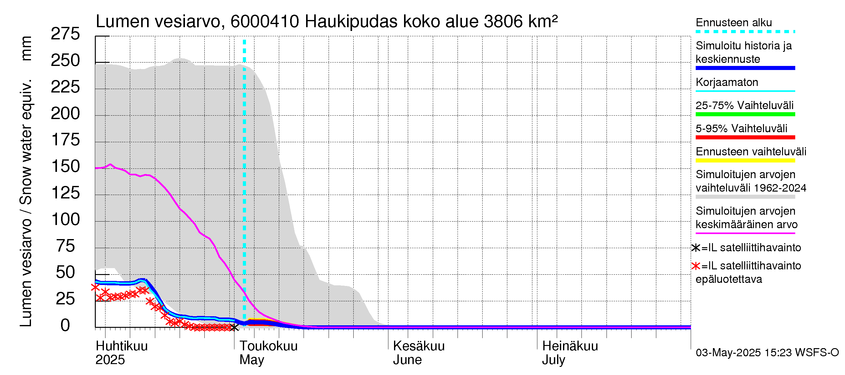 Kiiminkijoen vesistöalue - Haukipudas: Lumen vesiarvo