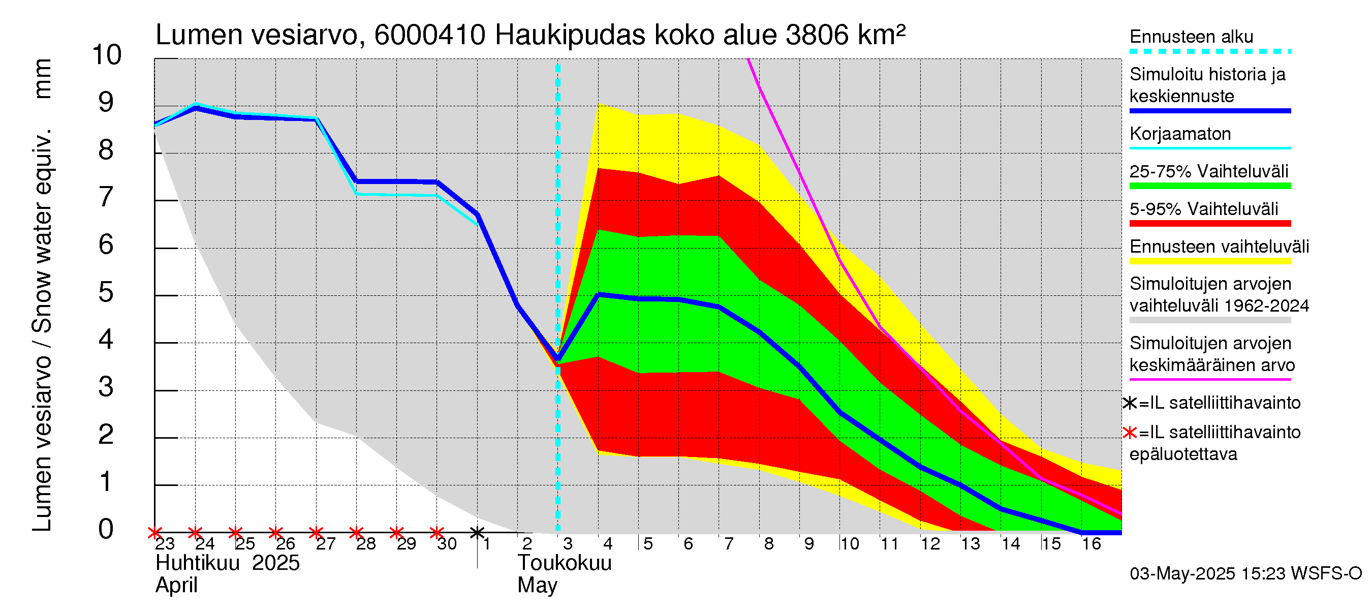 Kiiminkijoen vesistöalue - Haukipudas: Lumen vesiarvo