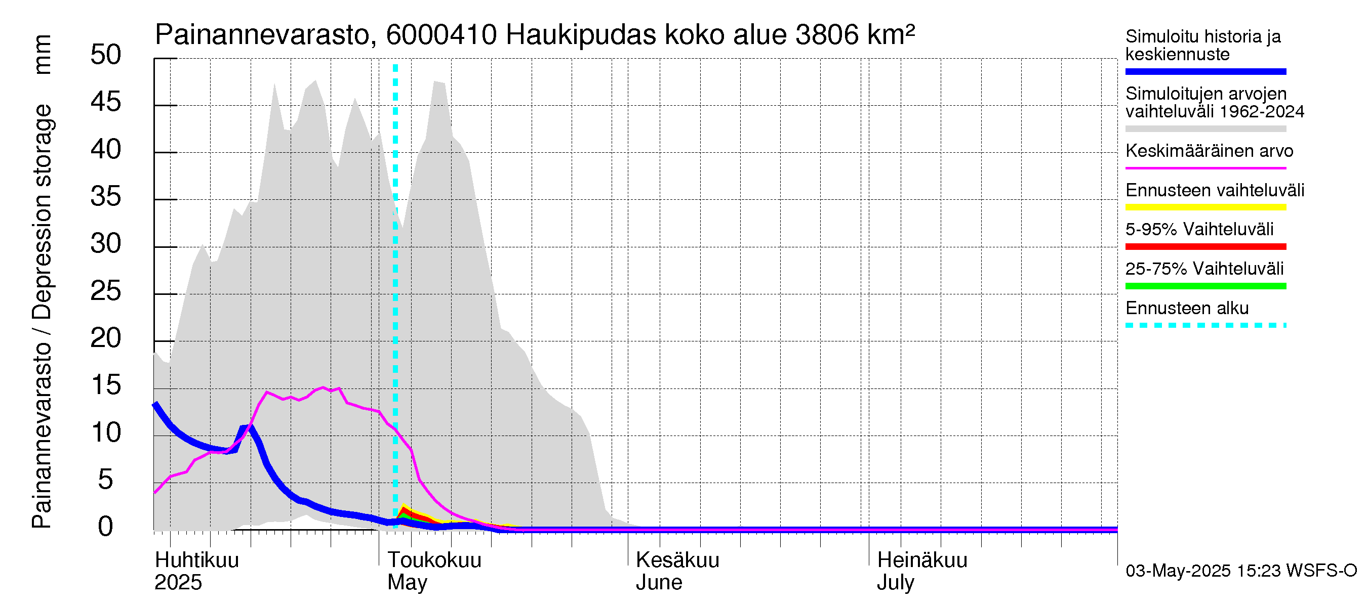 Kiiminkijoen vesistöalue - Haukipudas: Painannevarasto