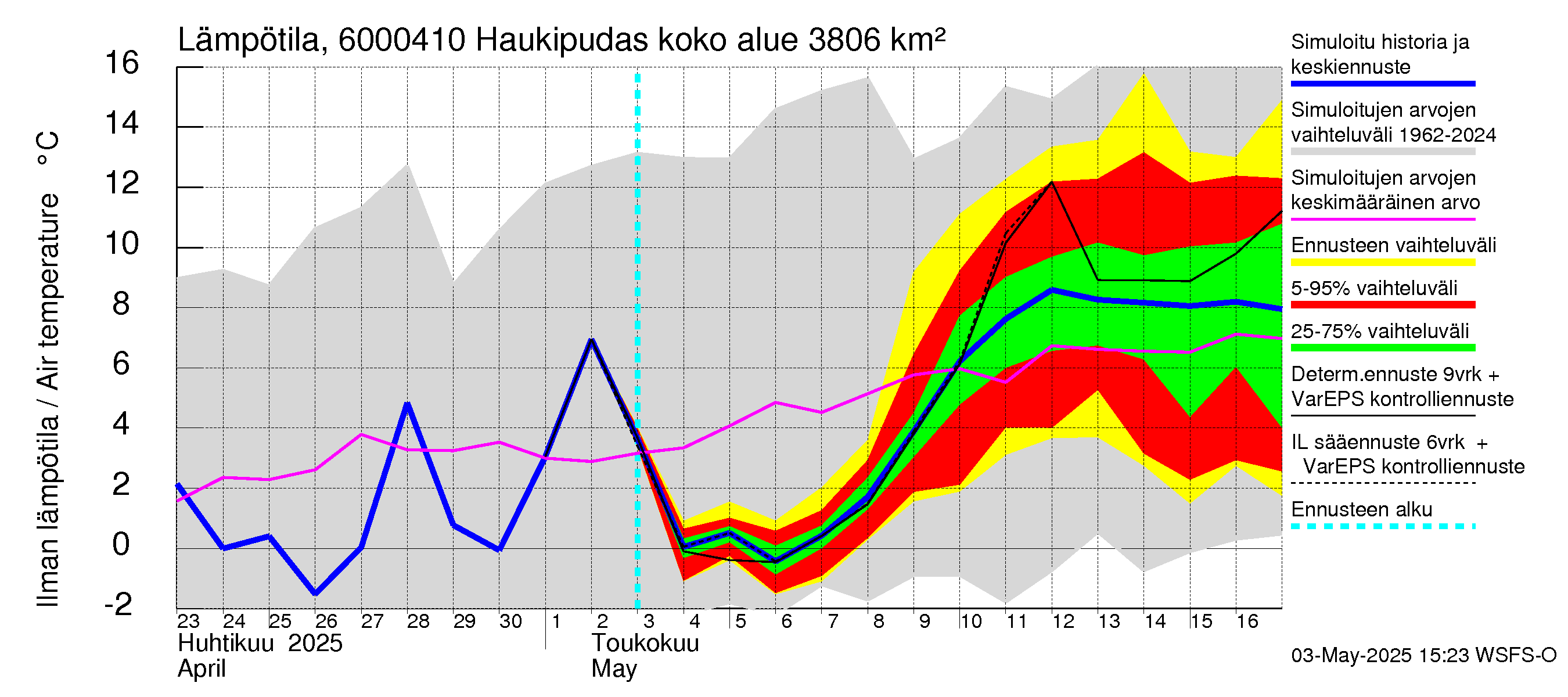 Kiiminkijoen vesistöalue - Haukipudas: Ilman lämpötila