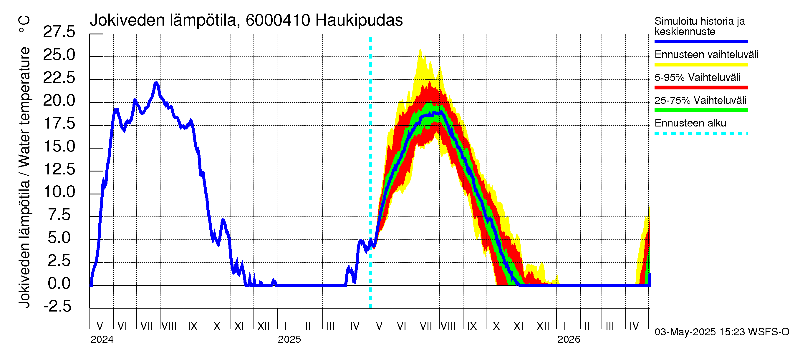 Kiiminkijoen vesistöalue - Haukipudas: Jokiveden lämpötila