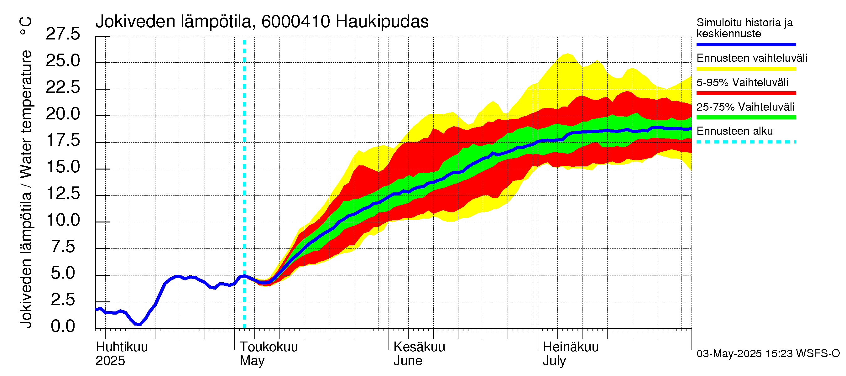 Kiiminkijoen vesistöalue - Haukipudas: Jokiveden lämpötila