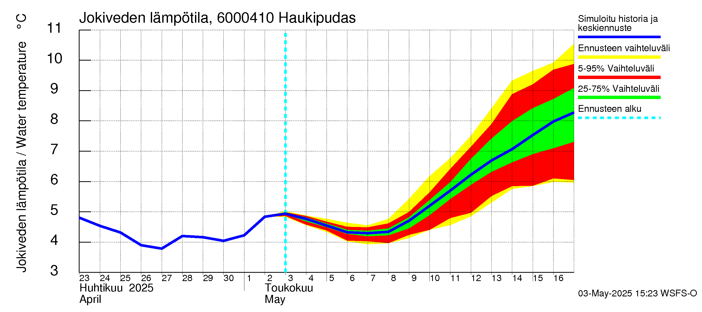 Kiiminkijoen vesistöalue - Haukipudas: Jokiveden lämpötila