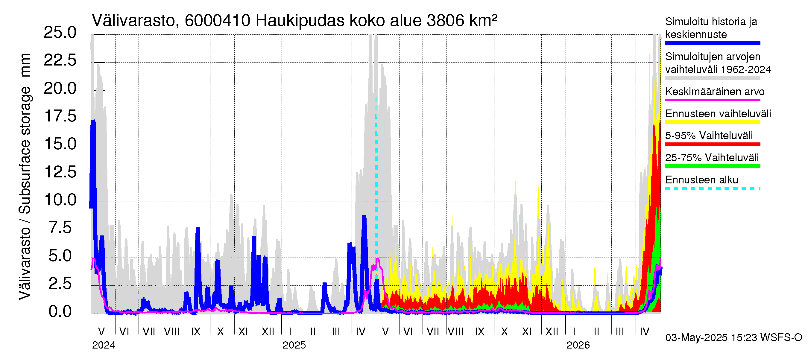Kiiminkijoen vesistöalue - Haukipudas: Välivarasto