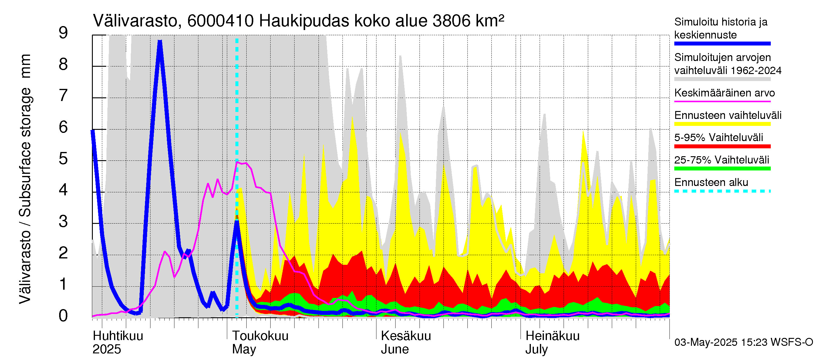Kiiminkijoen vesistöalue - Haukipudas: Välivarasto