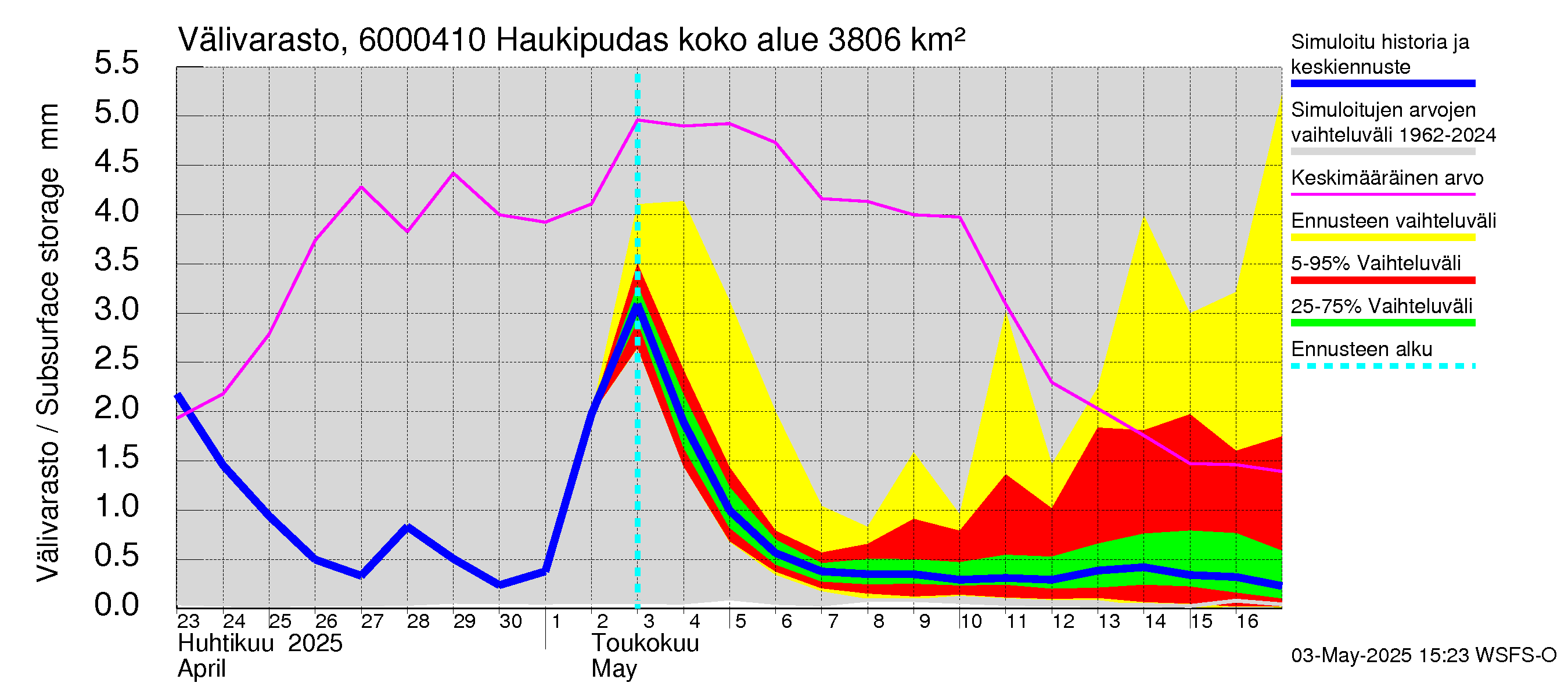 Kiiminkijoen vesistöalue - Haukipudas: Välivarasto