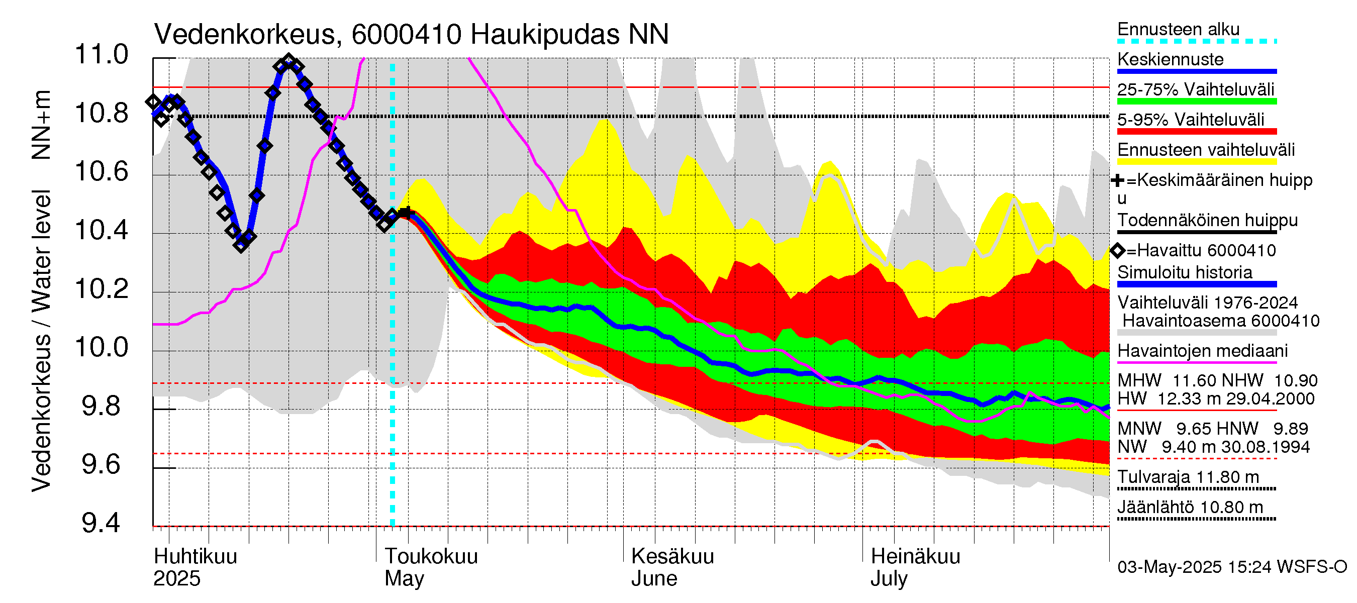 Kiiminkijoen vesistöalue - Haukipudas: Vedenkorkeus - jakaumaennuste