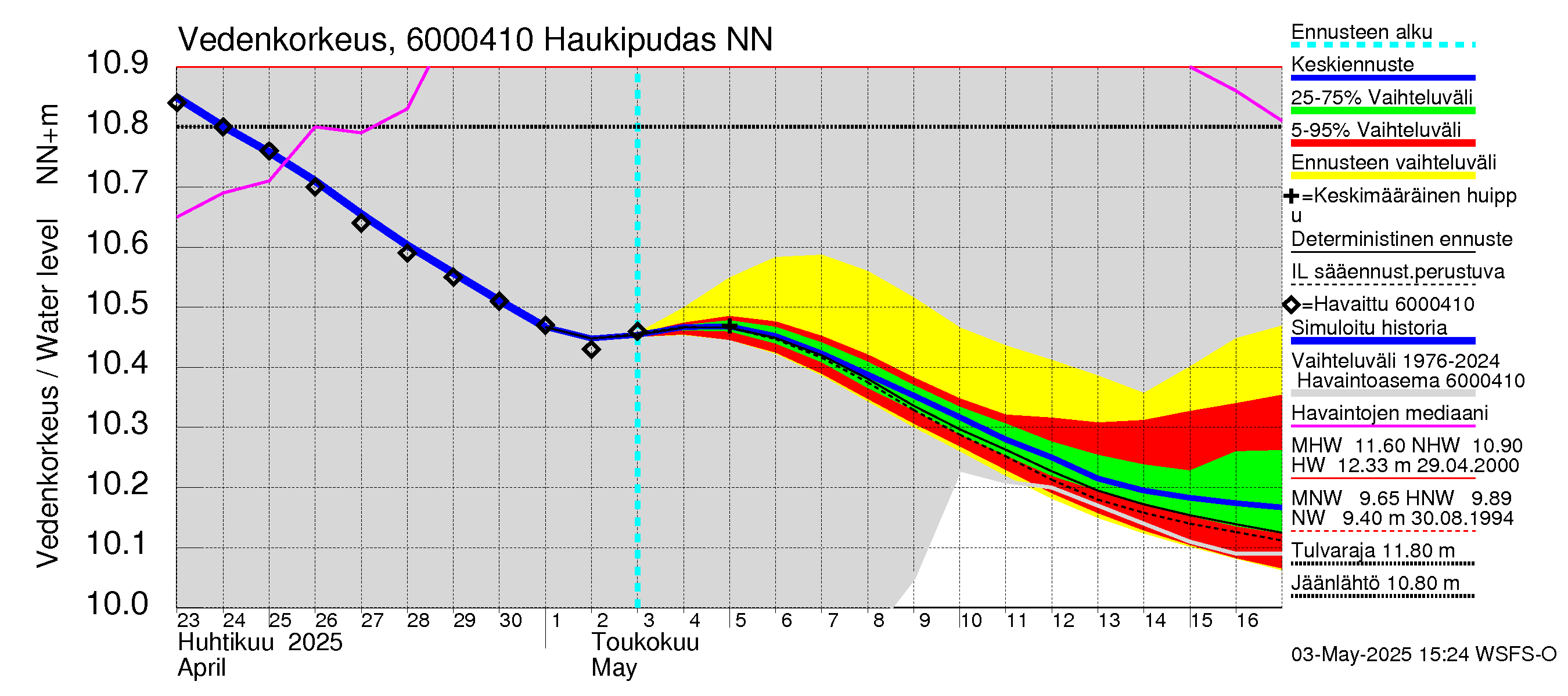 Kiiminkijoen vesistöalue - Haukipudas: Vedenkorkeus - jakaumaennuste