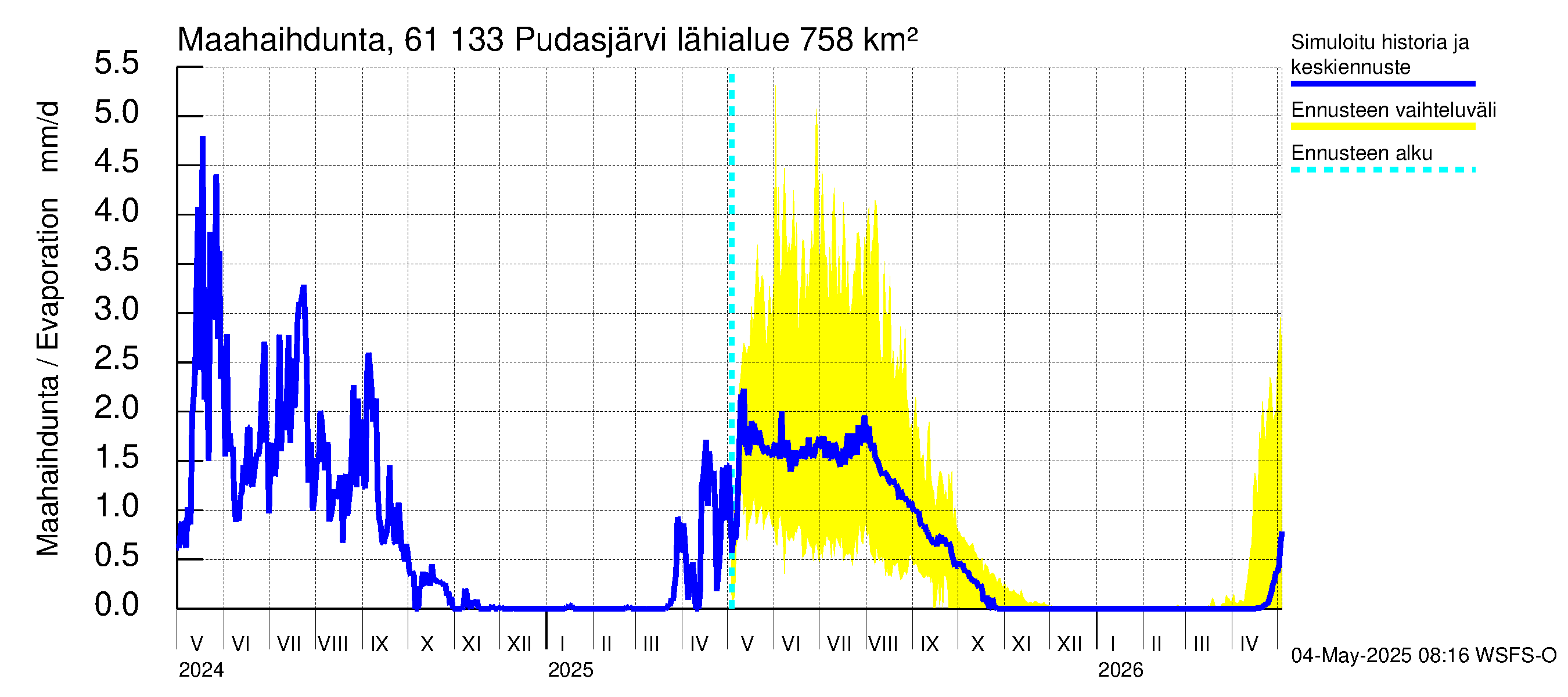 Iijoen vesistöalue - Pudasjärvi Tuulisalmi: Haihdunta maa-alueelta