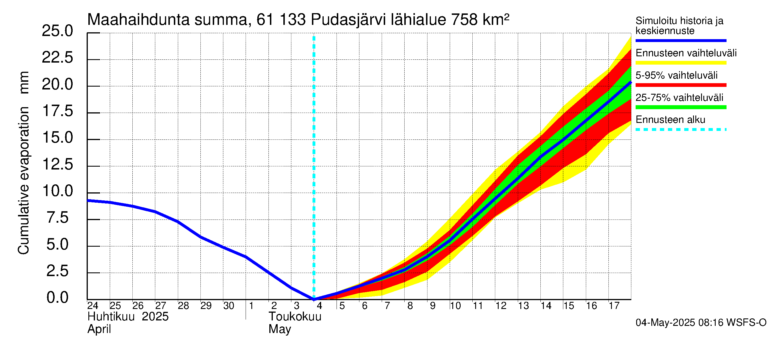 Iijoen vesistöalue - Pudasjärvi Tuulisalmi: Haihdunta maa-alueelta - summa