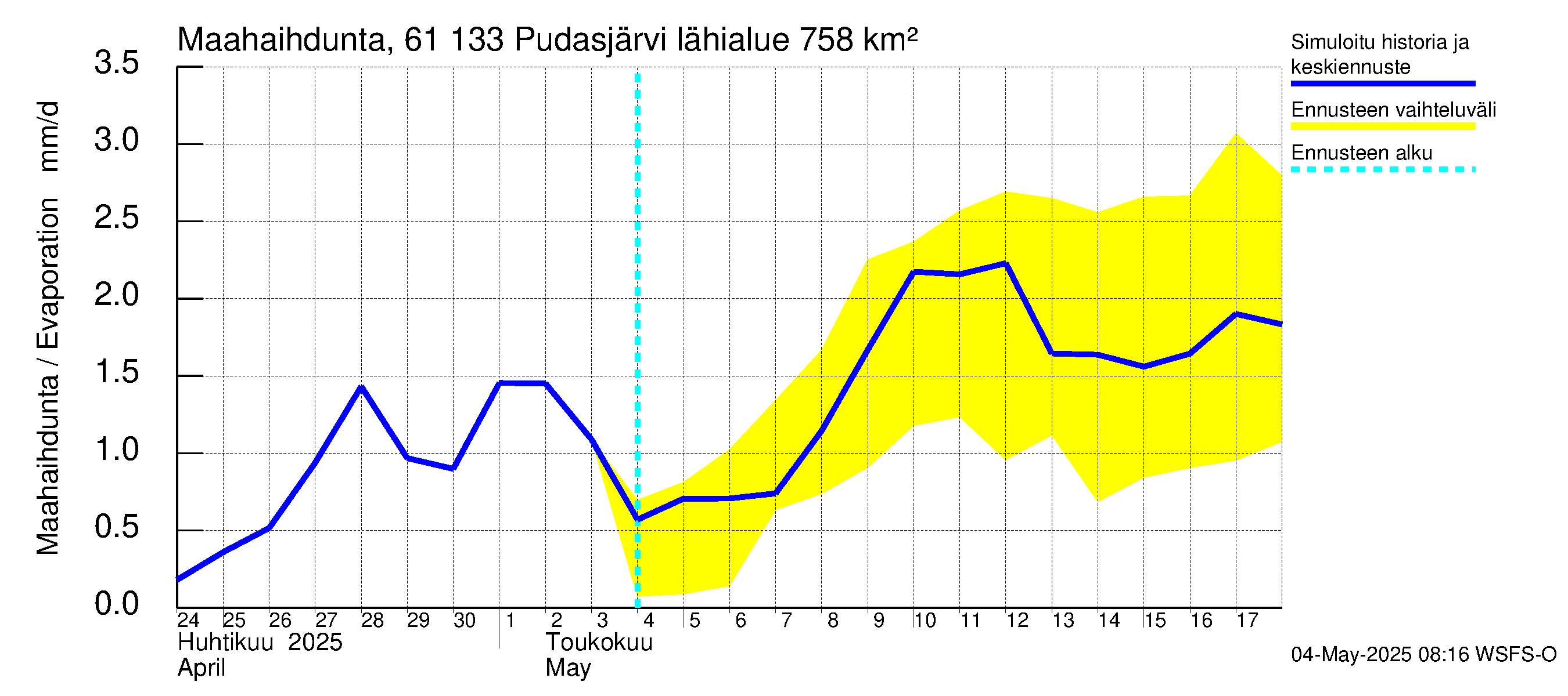 Iijoen vesistöalue - Pudasjärvi Tuulisalmi: Haihdunta maa-alueelta