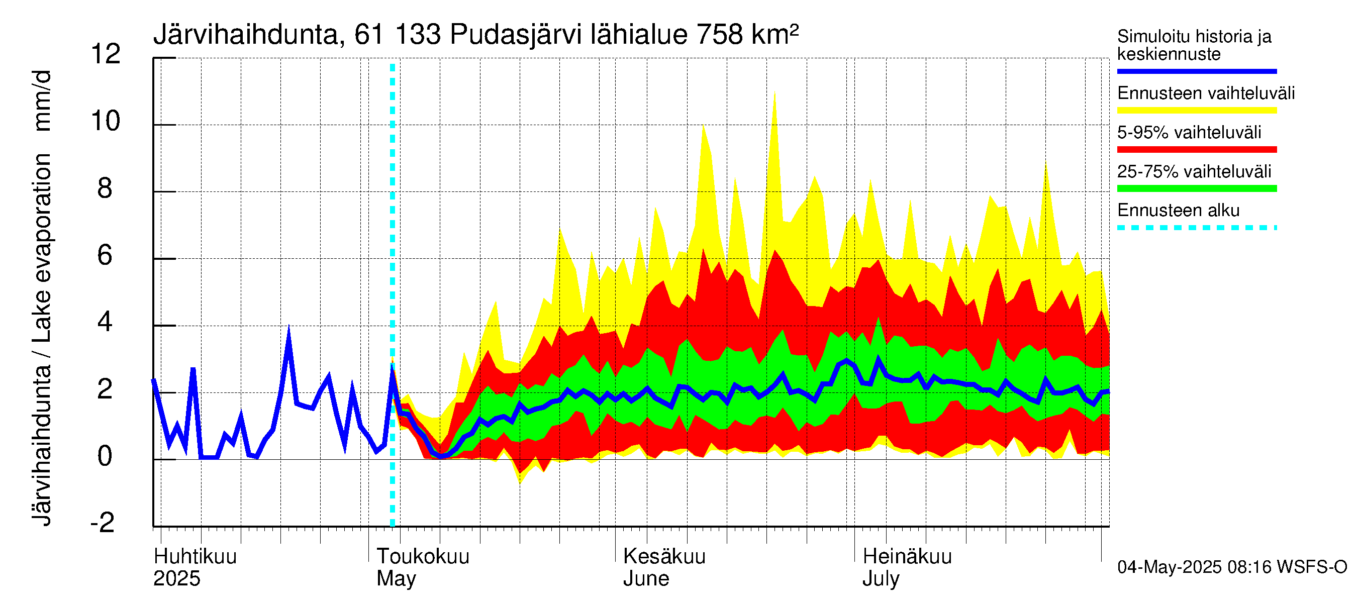 Iijoen vesistöalue - Pudasjärvi Tuulisalmi: Järvihaihdunta