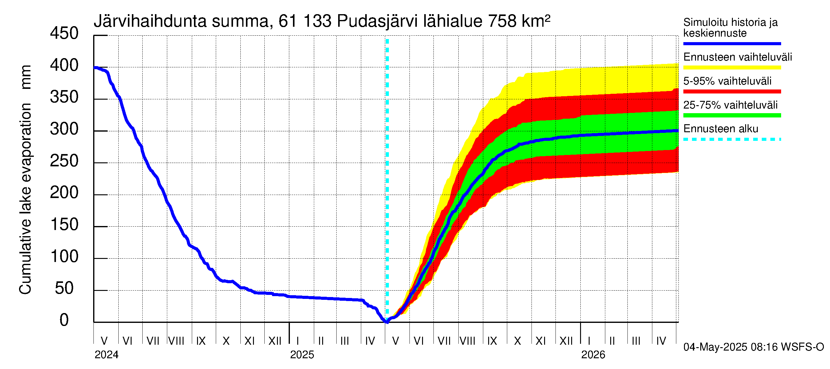 Iijoen vesistöalue - Pudasjärvi Tuulisalmi: Järvihaihdunta - summa
