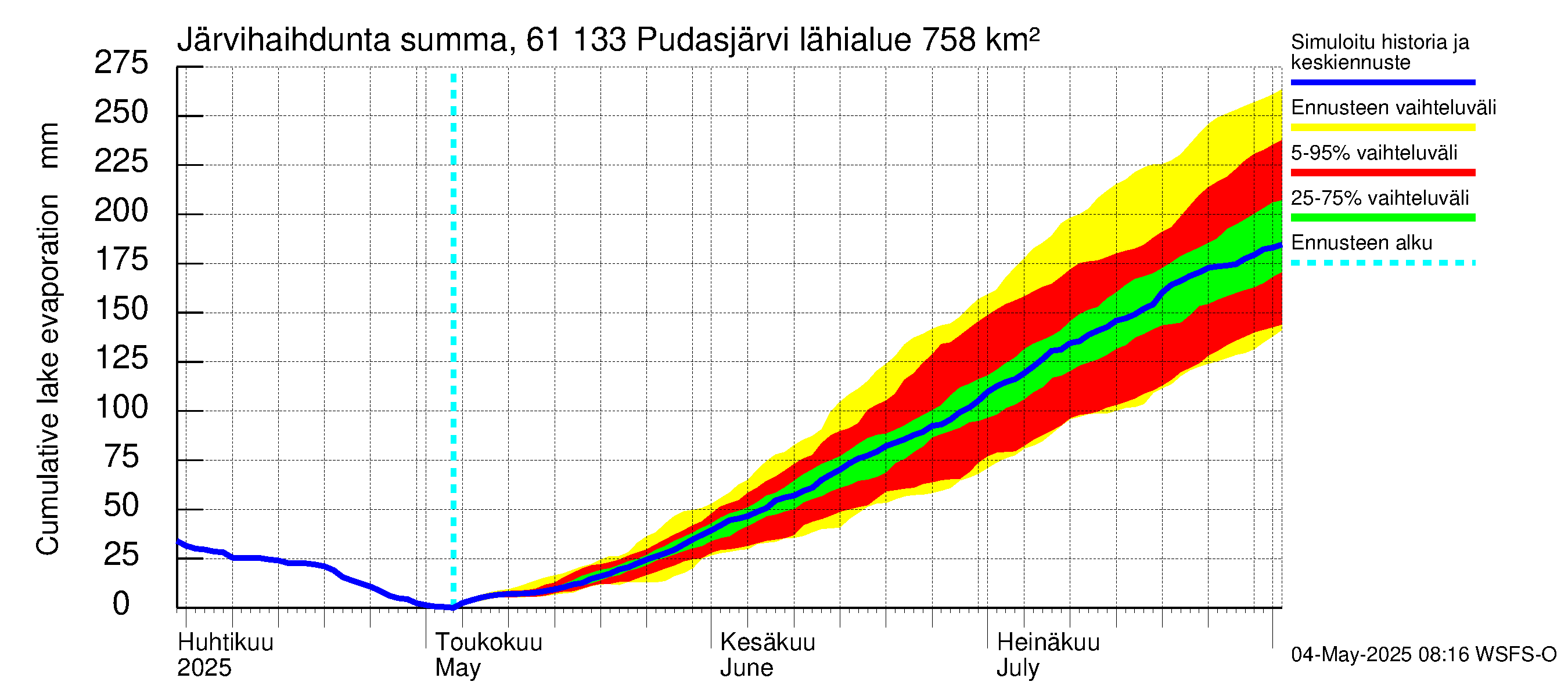 Iijoen vesistöalue - Pudasjärvi Tuulisalmi: Järvihaihdunta - summa