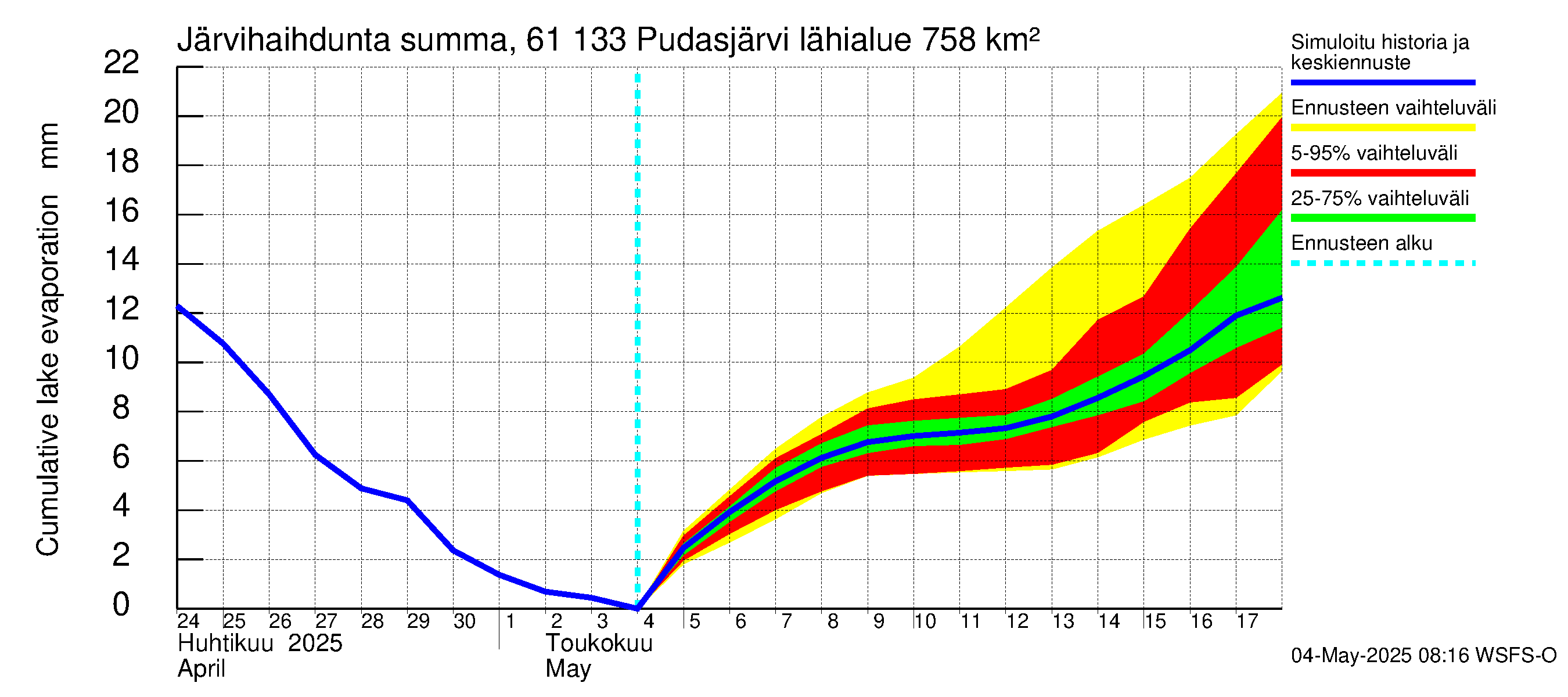 Iijoen vesistöalue - Pudasjärvi Tuulisalmi: Järvihaihdunta - summa