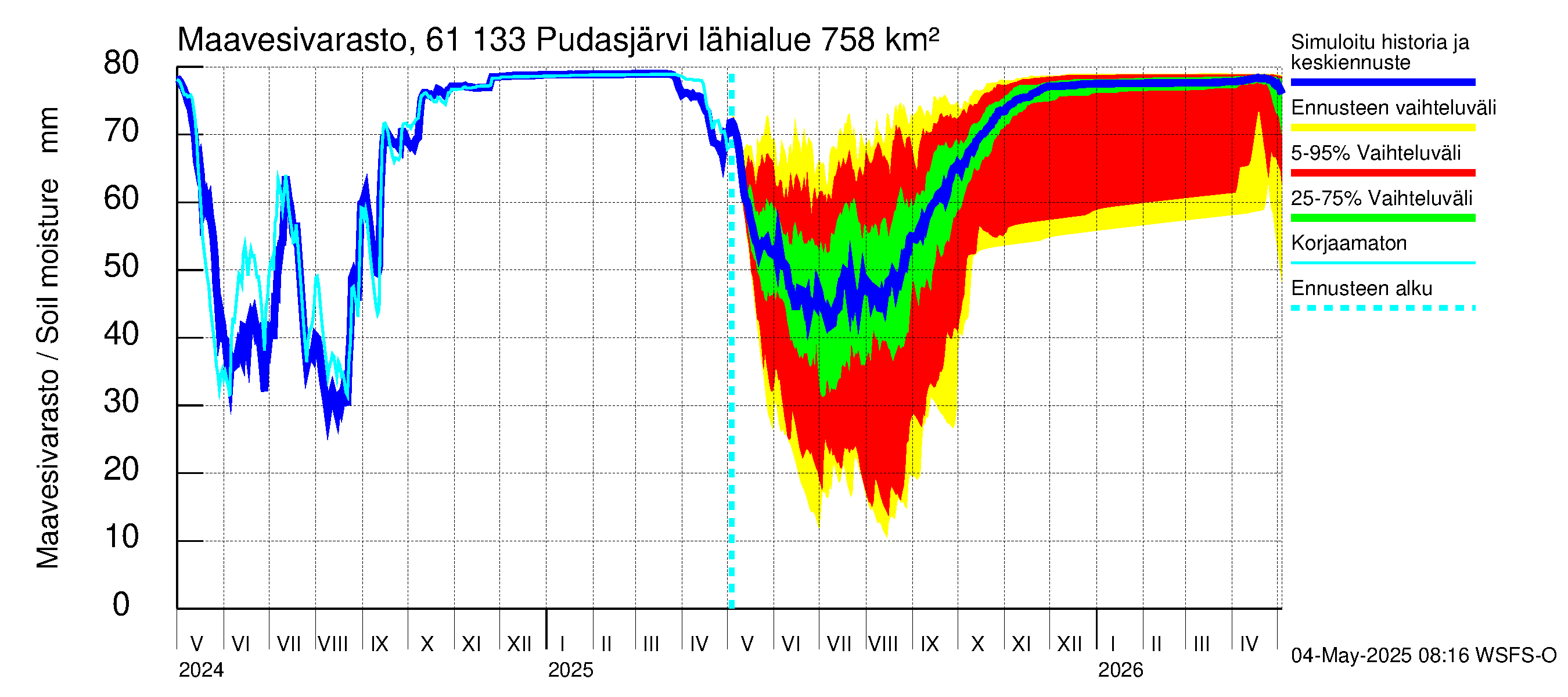 Iijoen vesistöalue - Pudasjärvi Tuulisalmi: Maavesivarasto