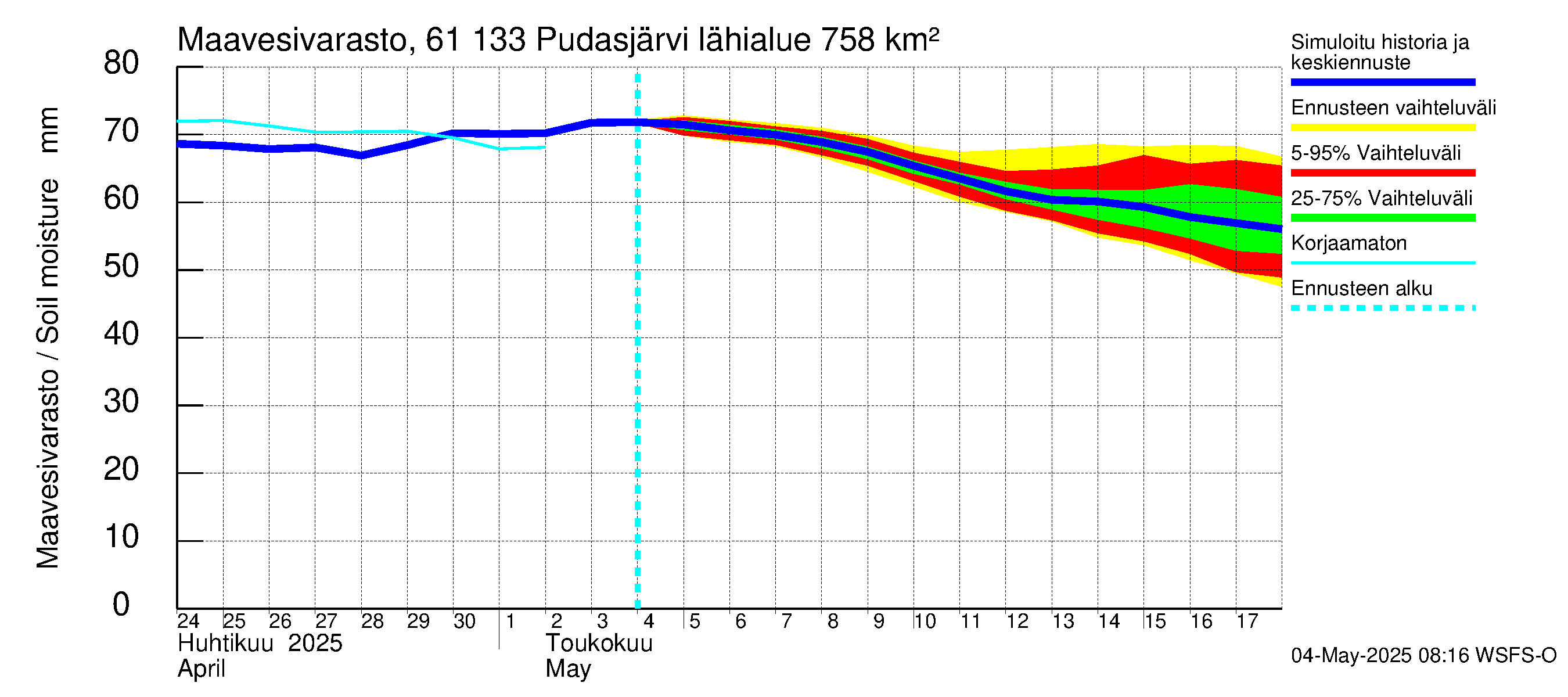 Iijoen vesistöalue - Pudasjärvi Tuulisalmi: Maavesivarasto