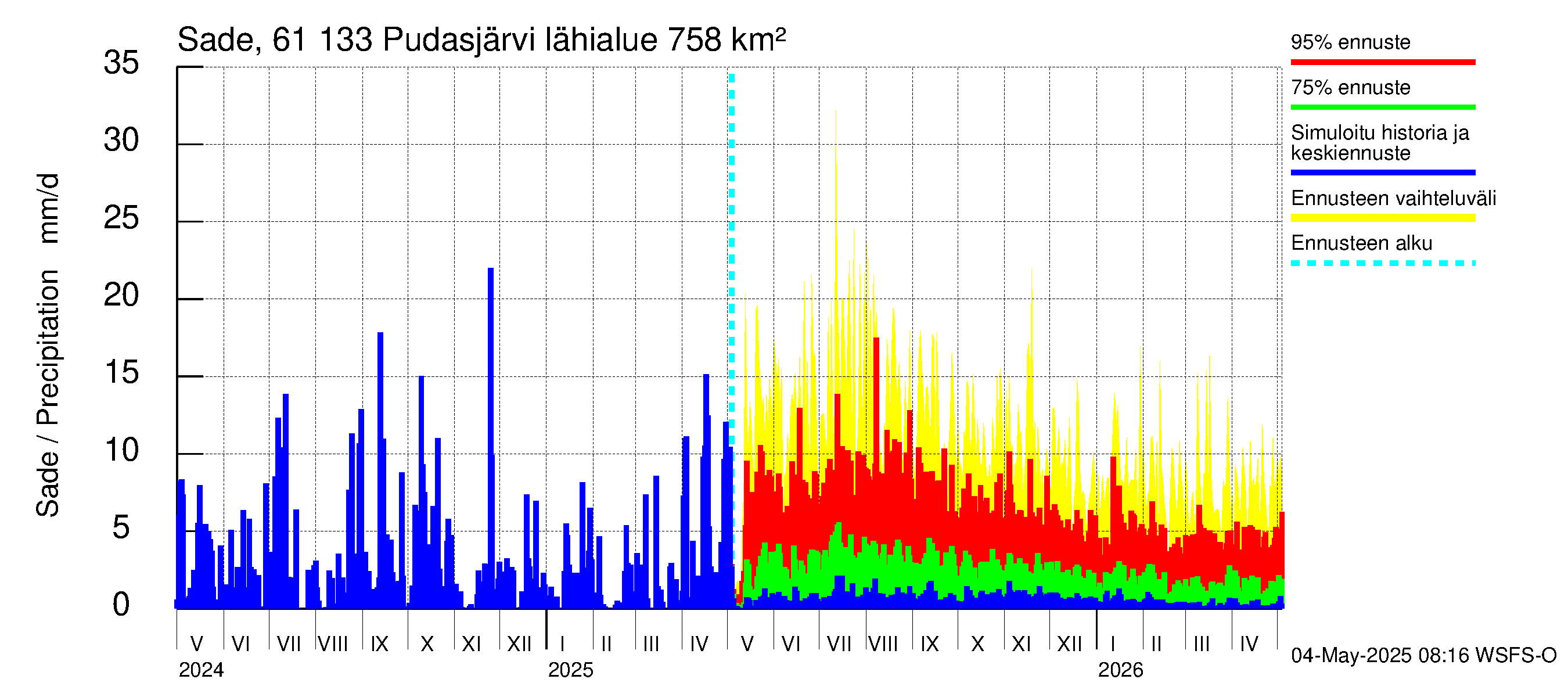 Iijoen vesistöalue - Pudasjärvi Tuulisalmi: Sade