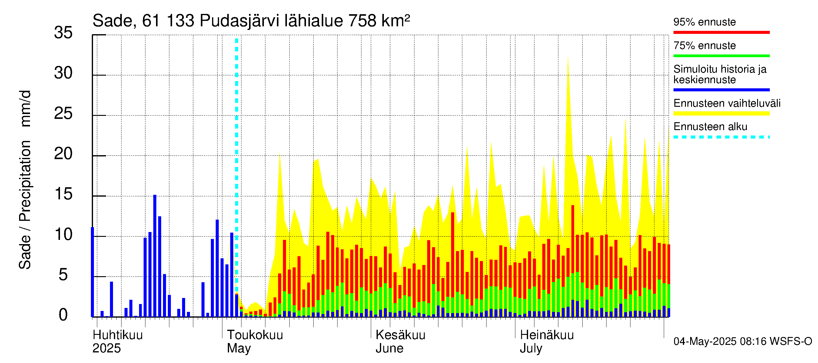 Iijoen vesistöalue - Pudasjärvi Tuulisalmi: Sade
