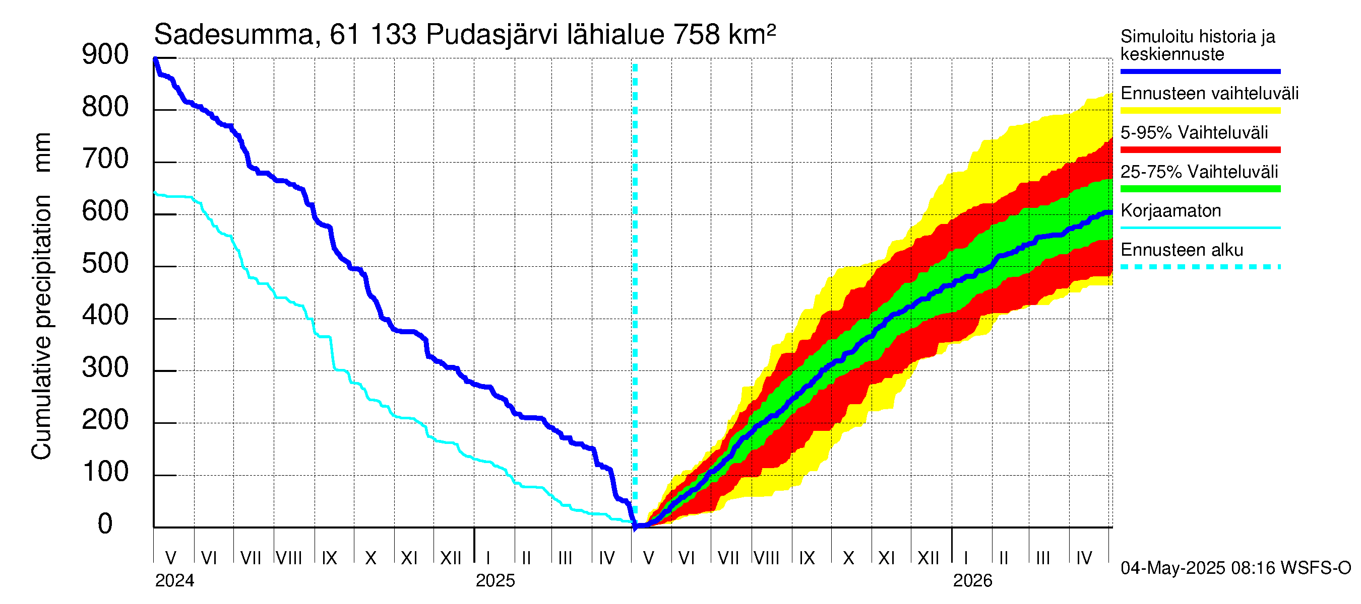 Iijoen vesistöalue - Pudasjärvi Tuulisalmi: Sade - summa