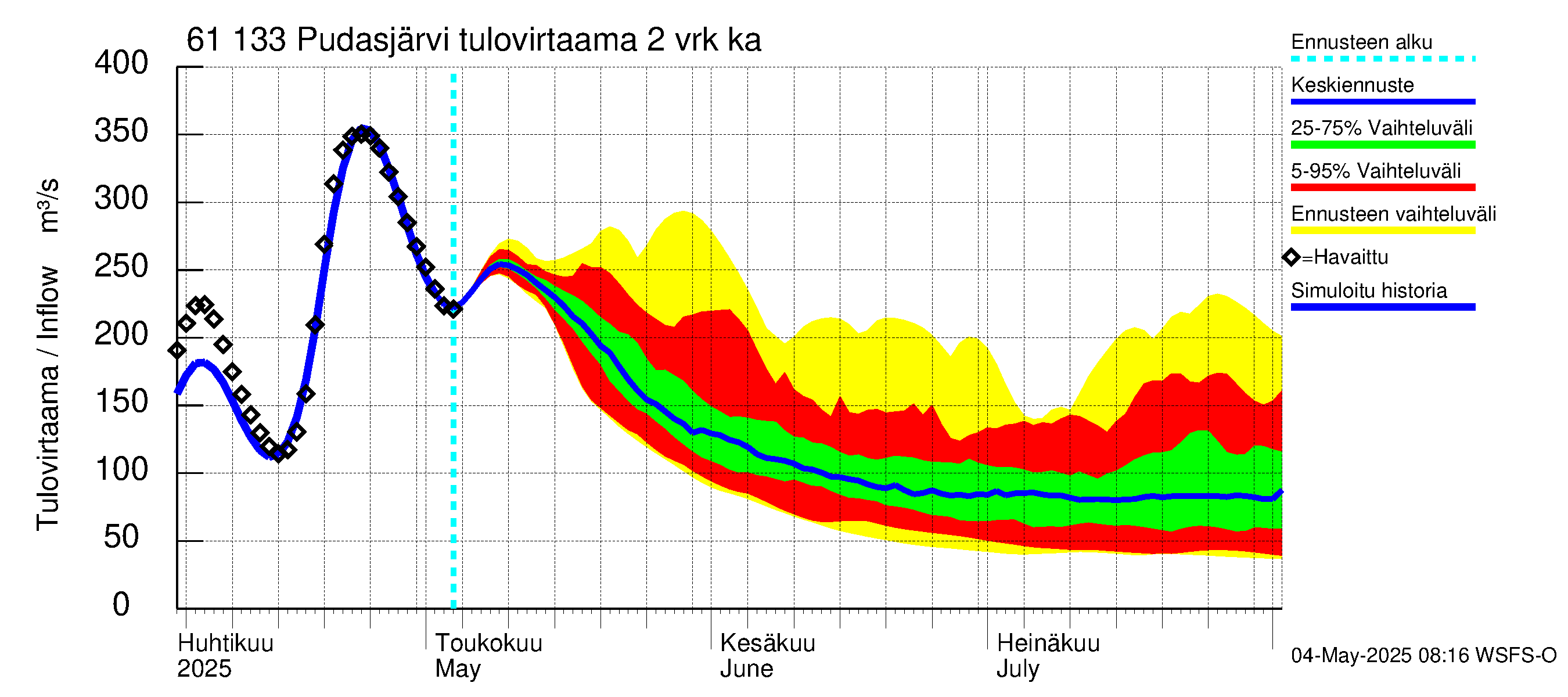 Iijoen vesistöalue - Pudasjärvi Tuulisalmi: Tulovirtaama (usean vuorokauden liukuva keskiarvo) - jakaumaennuste