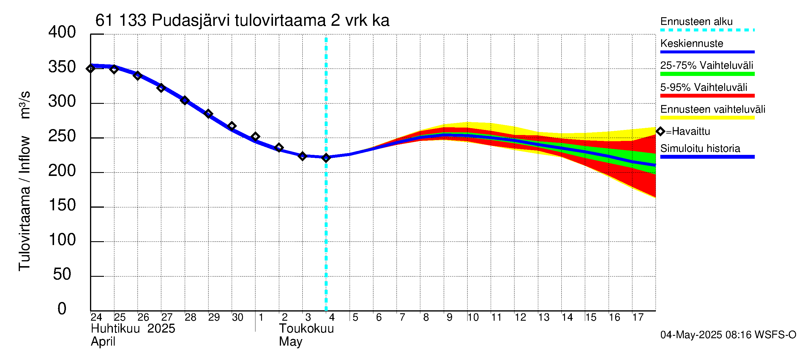 Iijoen vesistöalue - Pudasjärvi Tuulisalmi: Tulovirtaama (usean vuorokauden liukuva keskiarvo) - jakaumaennuste