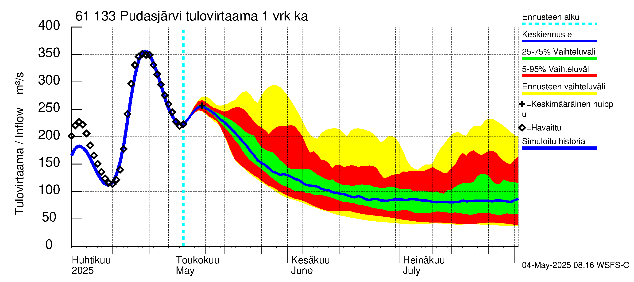 Iijoen vesistöalue - Pudasjärvi Tuulisalmi: Tulovirtaama - jakaumaennuste