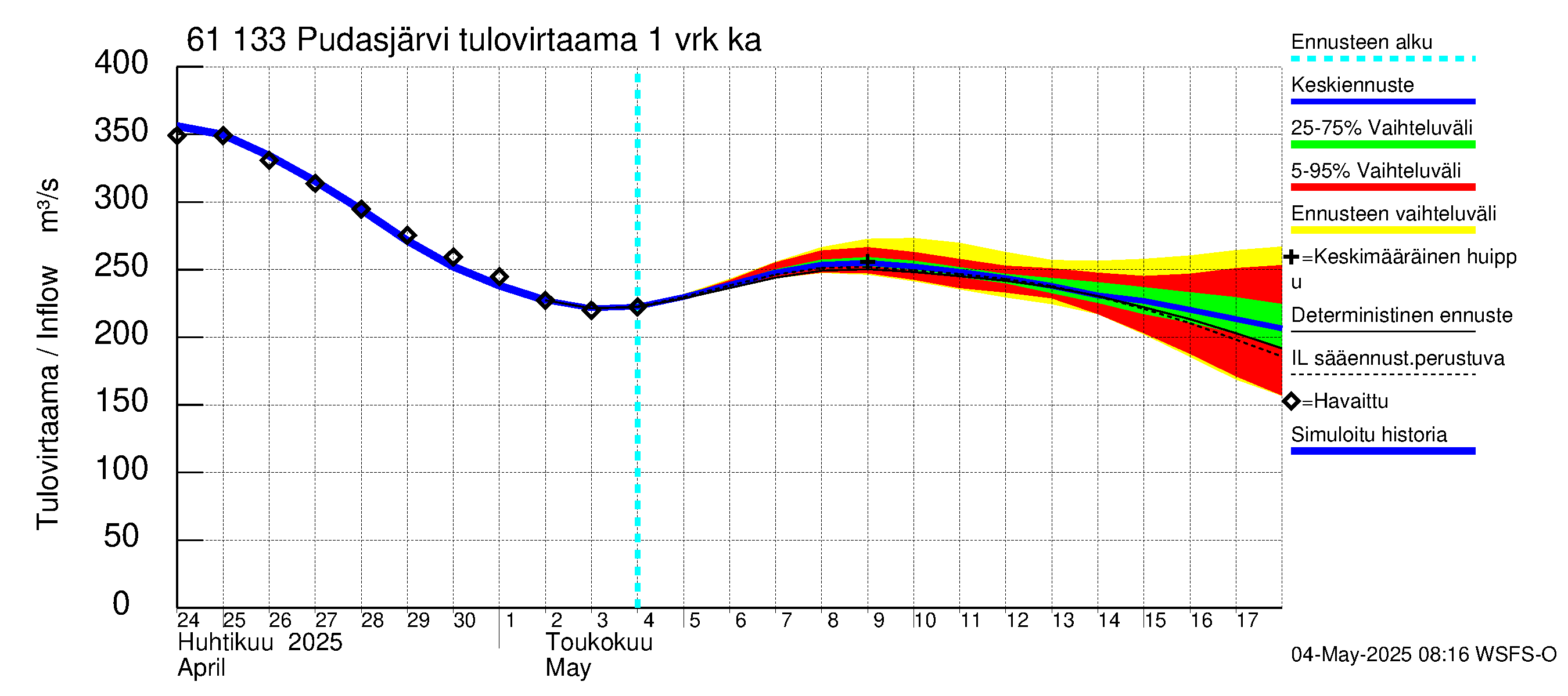 Iijoen vesistöalue - Pudasjärvi Tuulisalmi: Tulovirtaama - jakaumaennuste