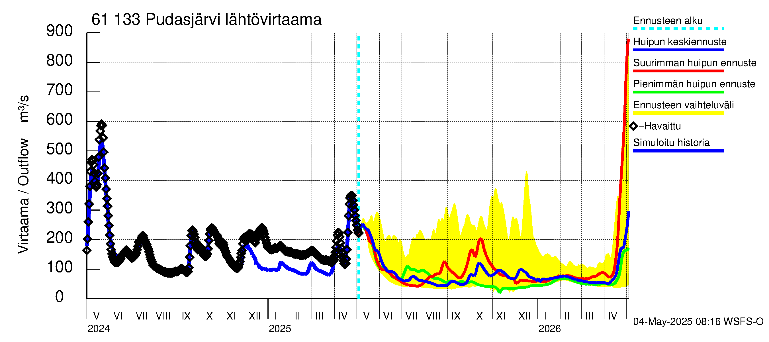 Iijoen vesistöalue - Pudasjärvi Tuulisalmi: Lähtövirtaama / juoksutus - huippujen keski- ja ääriennusteet