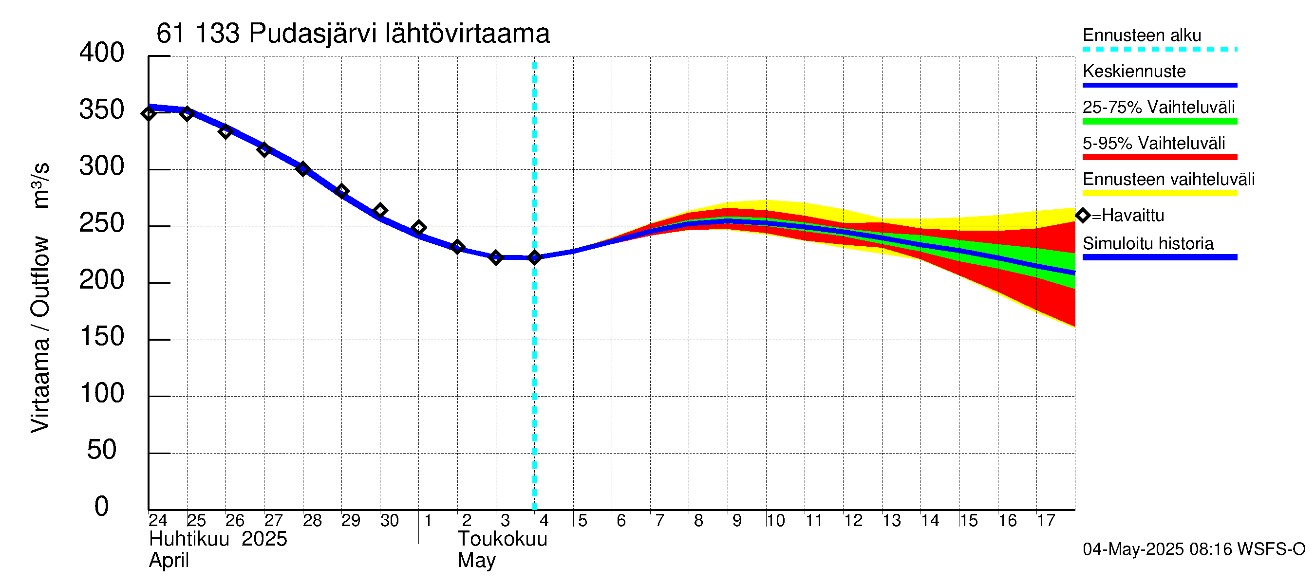 Iijoen vesistöalue - Pudasjärvi Tuulisalmi: Lähtövirtaama / juoksutus - jakaumaennuste