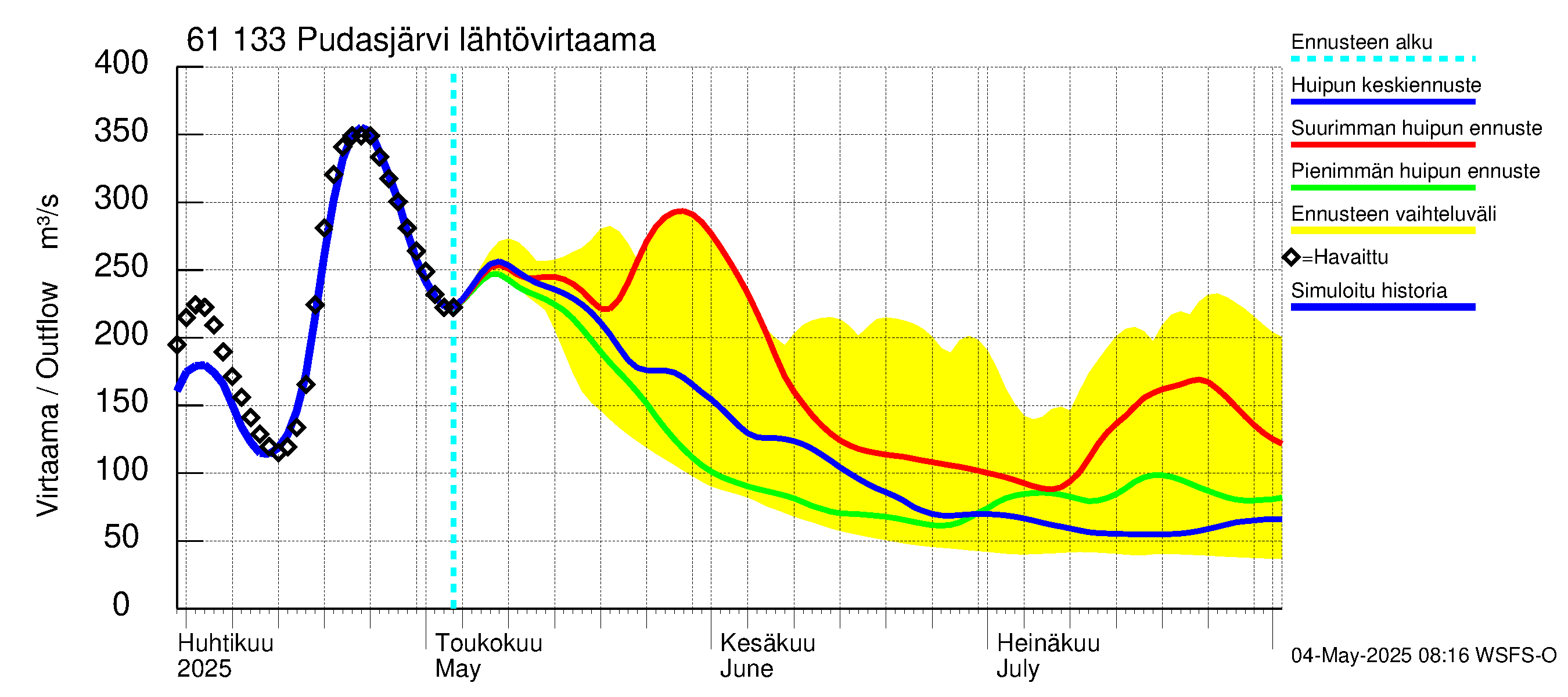 Iijoen vesistöalue - Pudasjärvi Tuulisalmi: Lähtövirtaama / juoksutus - huippujen keski- ja ääriennusteet