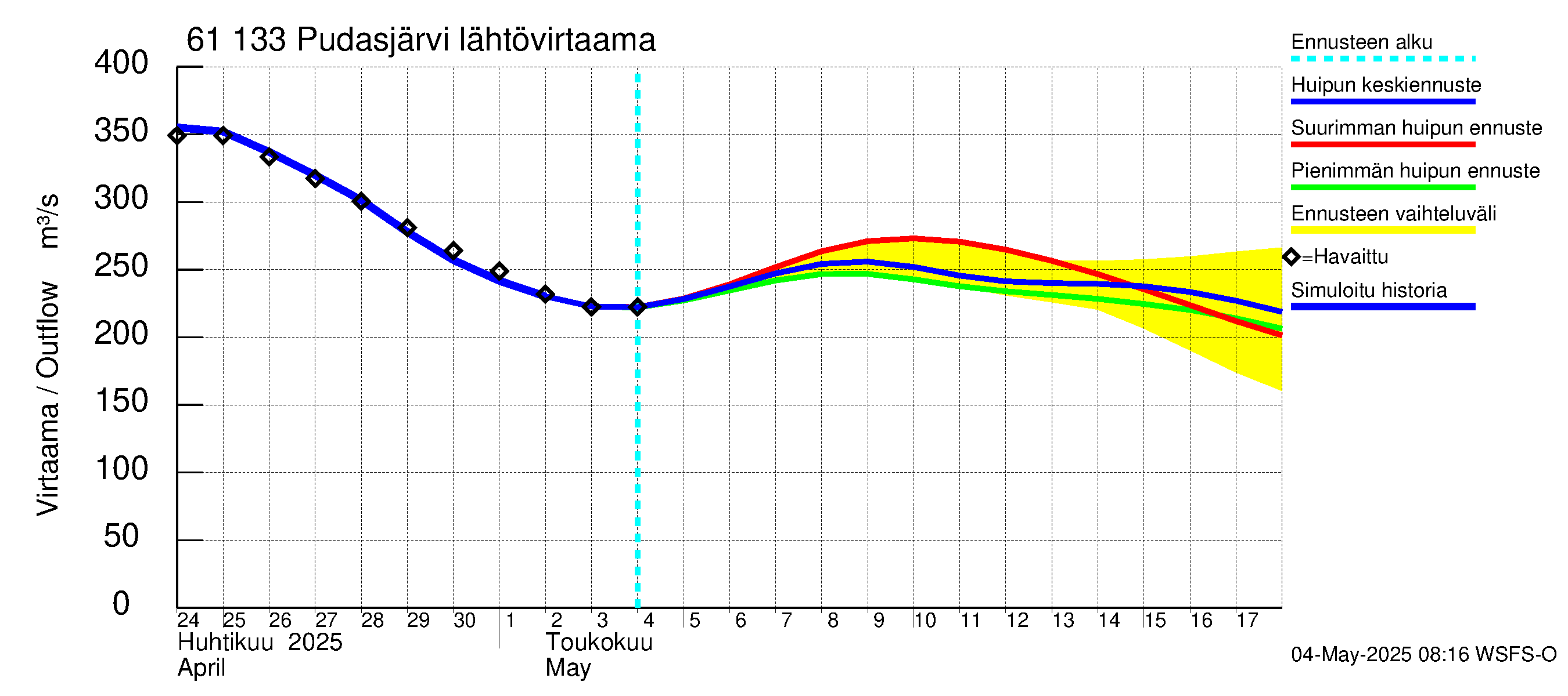 Iijoen vesistöalue - Pudasjärvi Tuulisalmi: Lähtövirtaama / juoksutus - huippujen keski- ja ääriennusteet