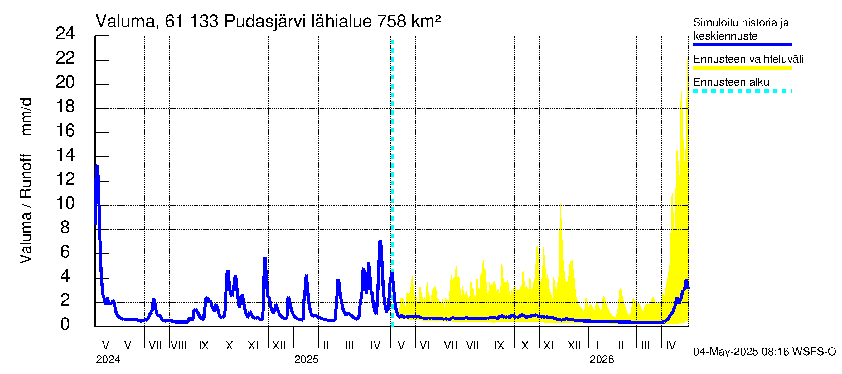 Iijoen vesistöalue - Pudasjärvi Tuulisalmi: Valuma