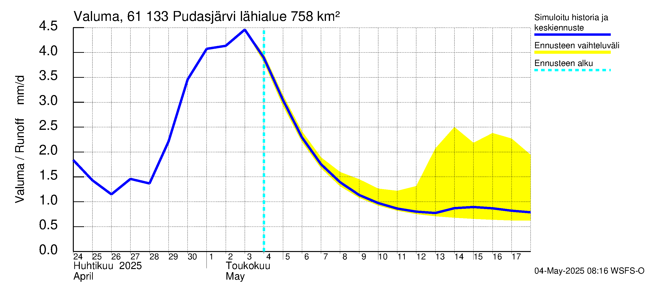 Iijoen vesistöalue - Pudasjärvi Tuulisalmi: Valuma