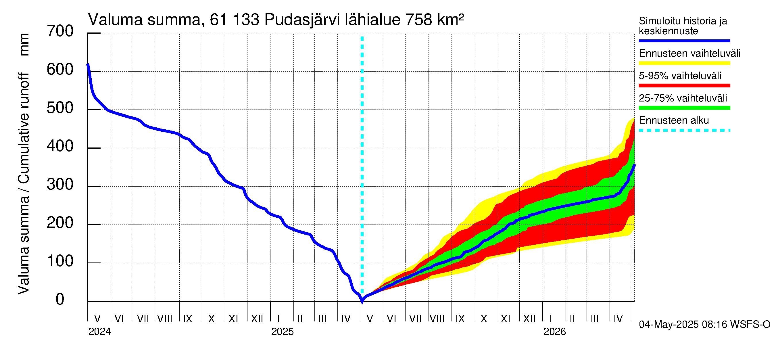 Iijoen vesistöalue - Pudasjärvi Tuulisalmi: Valuma - summa