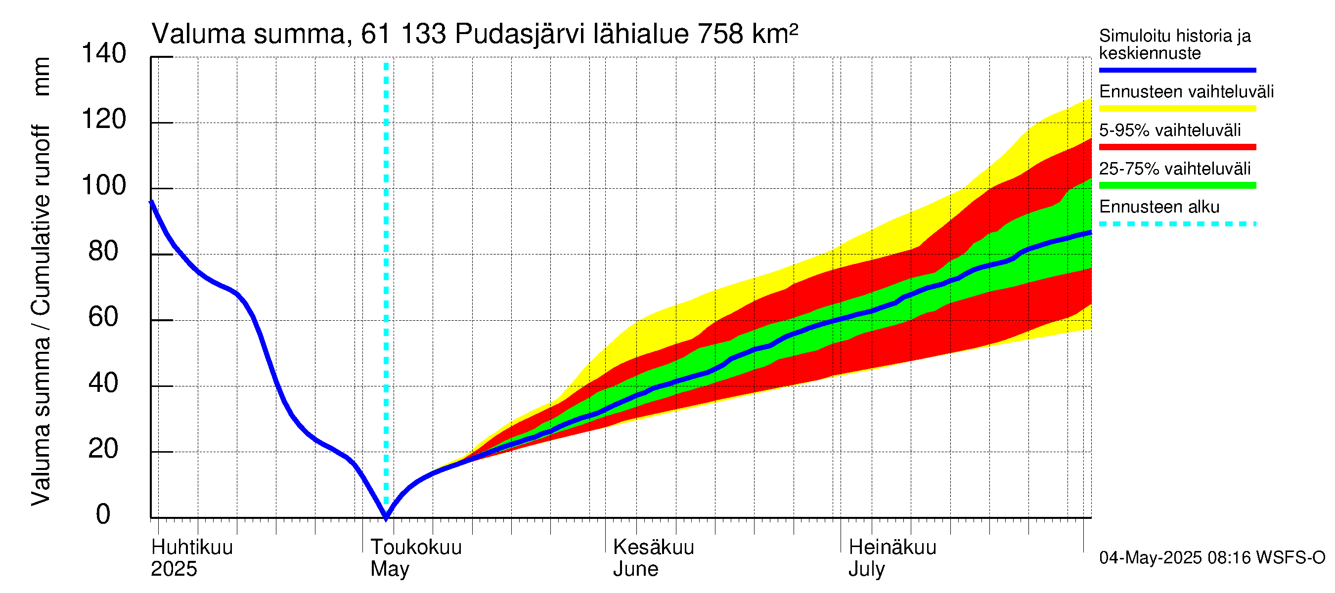 Iijoen vesistöalue - Pudasjärvi Tuulisalmi: Valuma - summa