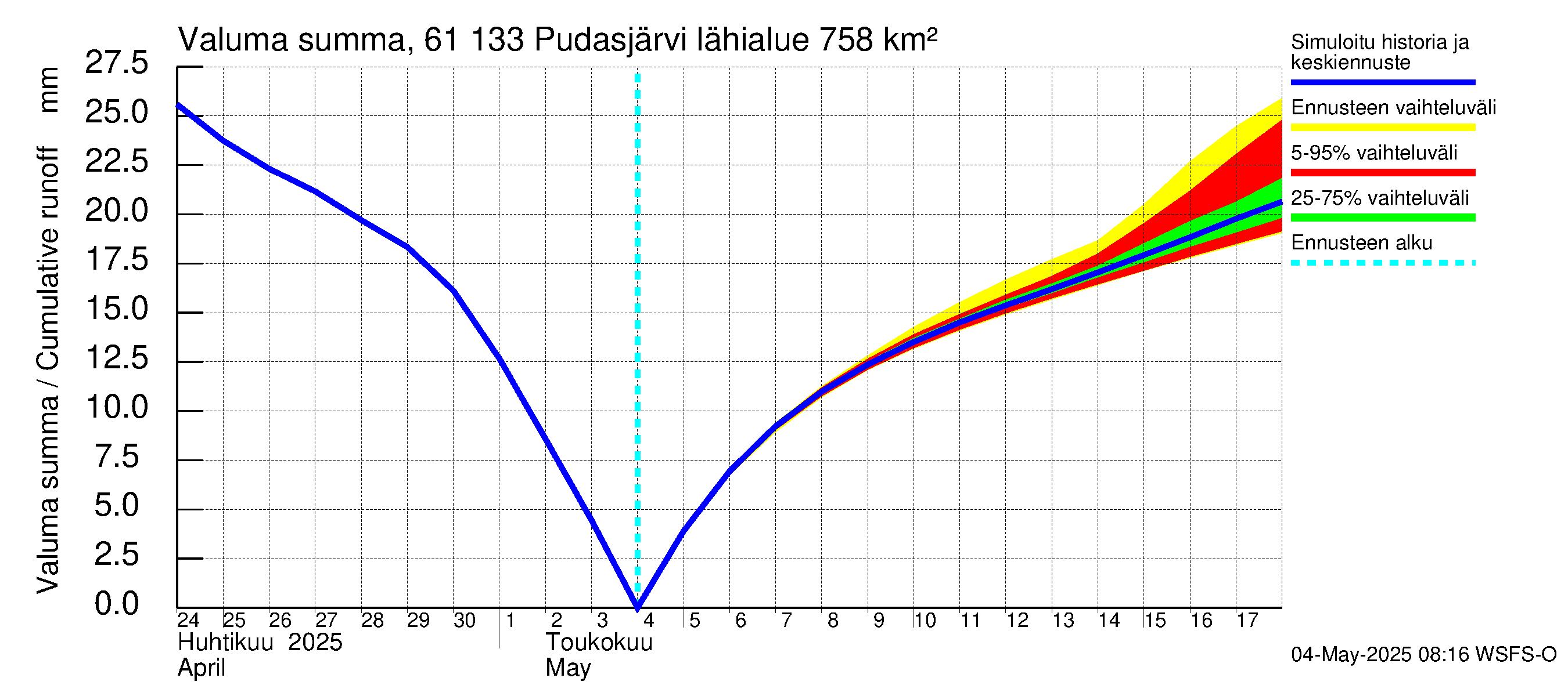 Iijoen vesistöalue - Pudasjärvi Tuulisalmi: Valuma - summa