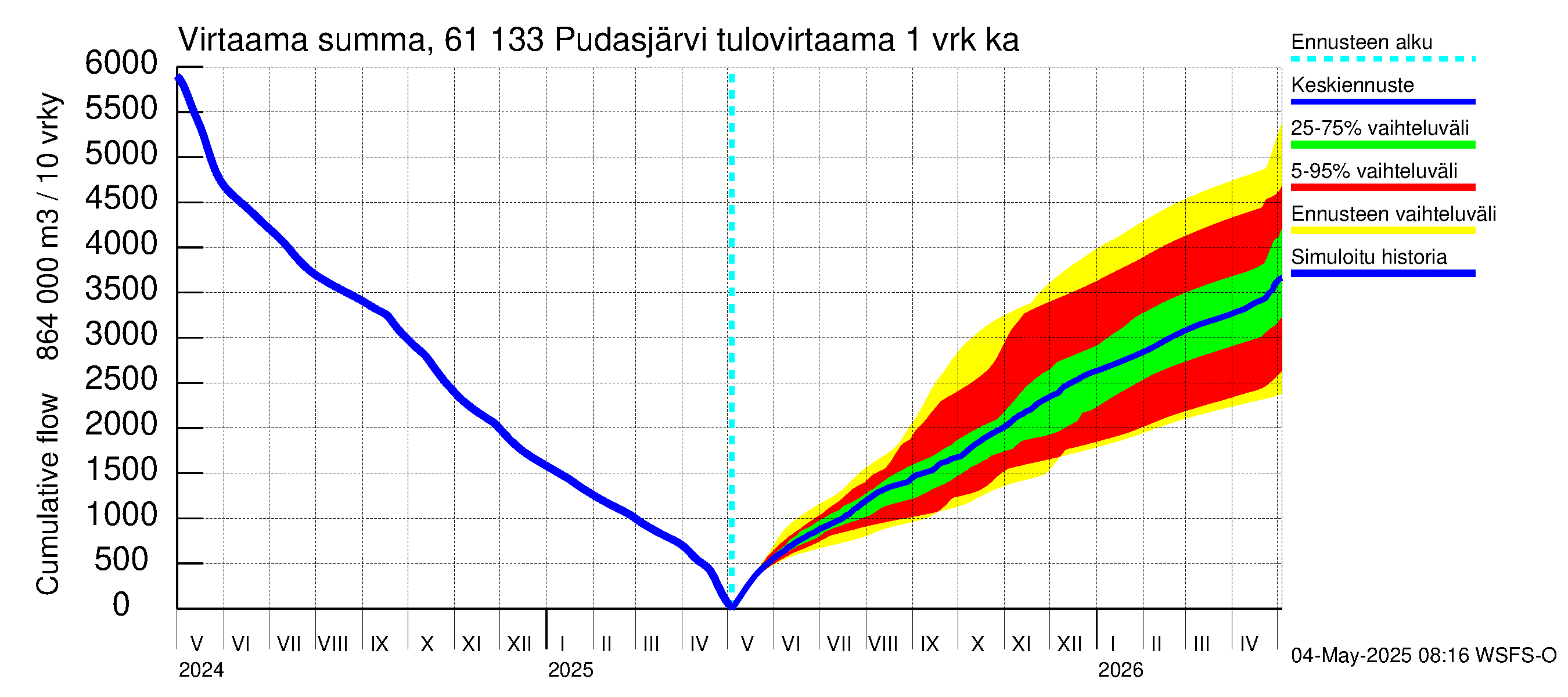 Iijoen vesistöalue - Pudasjärvi Tuulisalmi: Tulovirtaama - summa