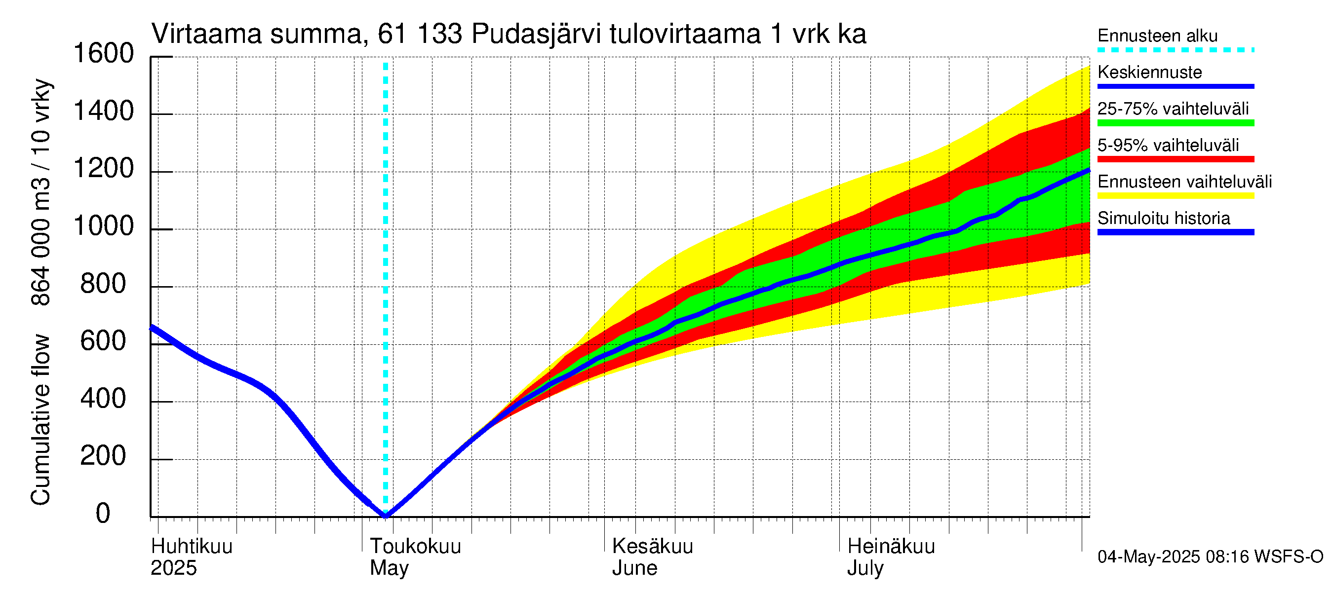 Iijoen vesistöalue - Pudasjärvi Tuulisalmi: Tulovirtaama - summa