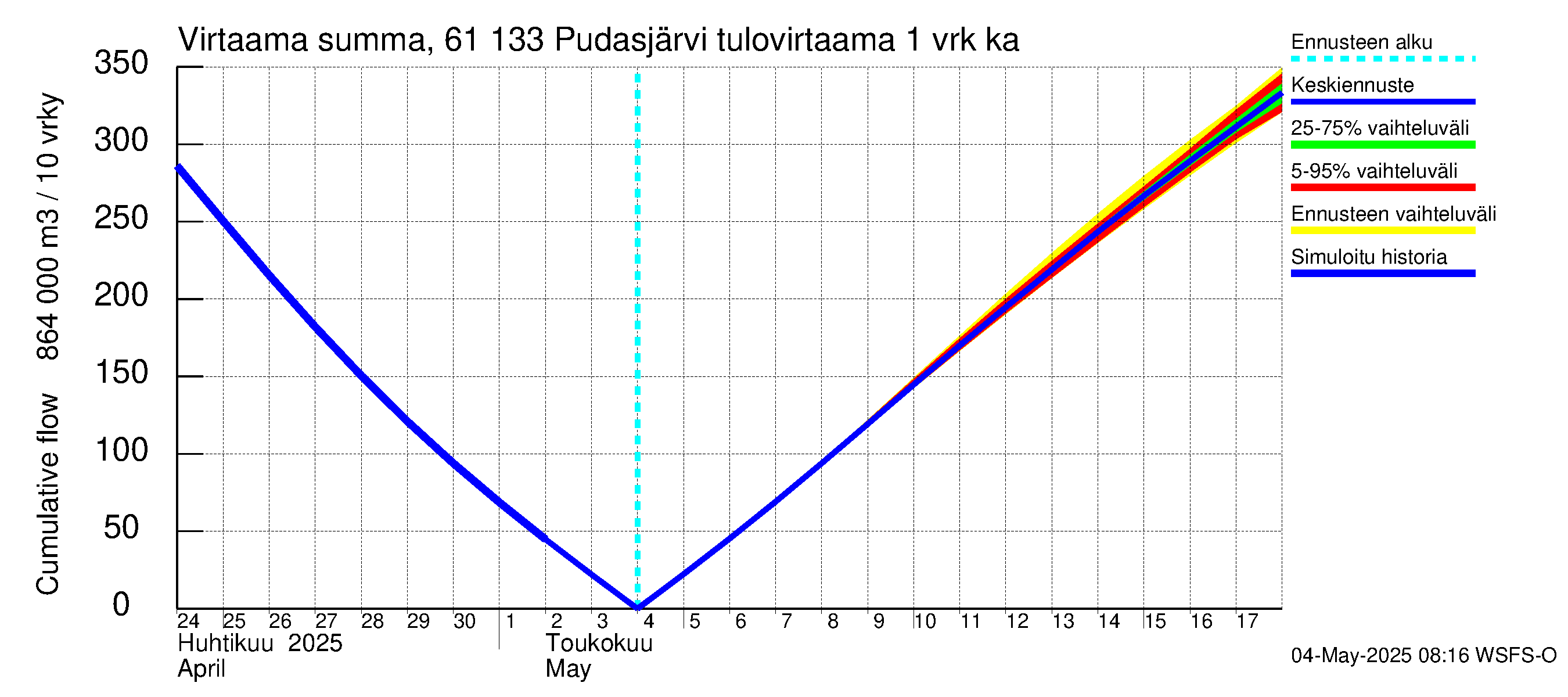 Iijoen vesistöalue - Pudasjärvi Tuulisalmi: Tulovirtaama - summa