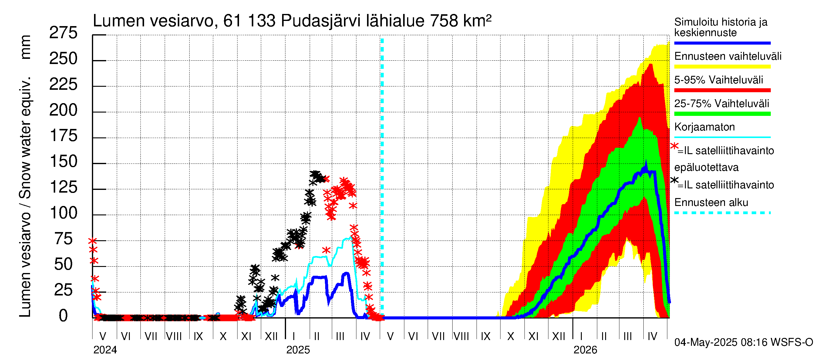 Iijoen vesistöalue - Pudasjärvi Tuulisalmi: Lumen vesiarvo