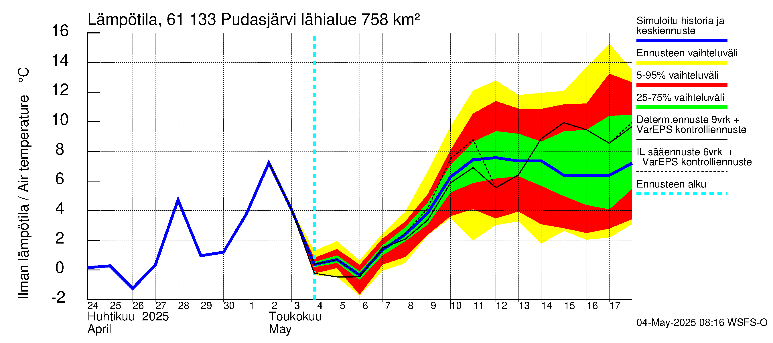 Iijoen vesistöalue - Pudasjärvi Tuulisalmi: Ilman lämpötila