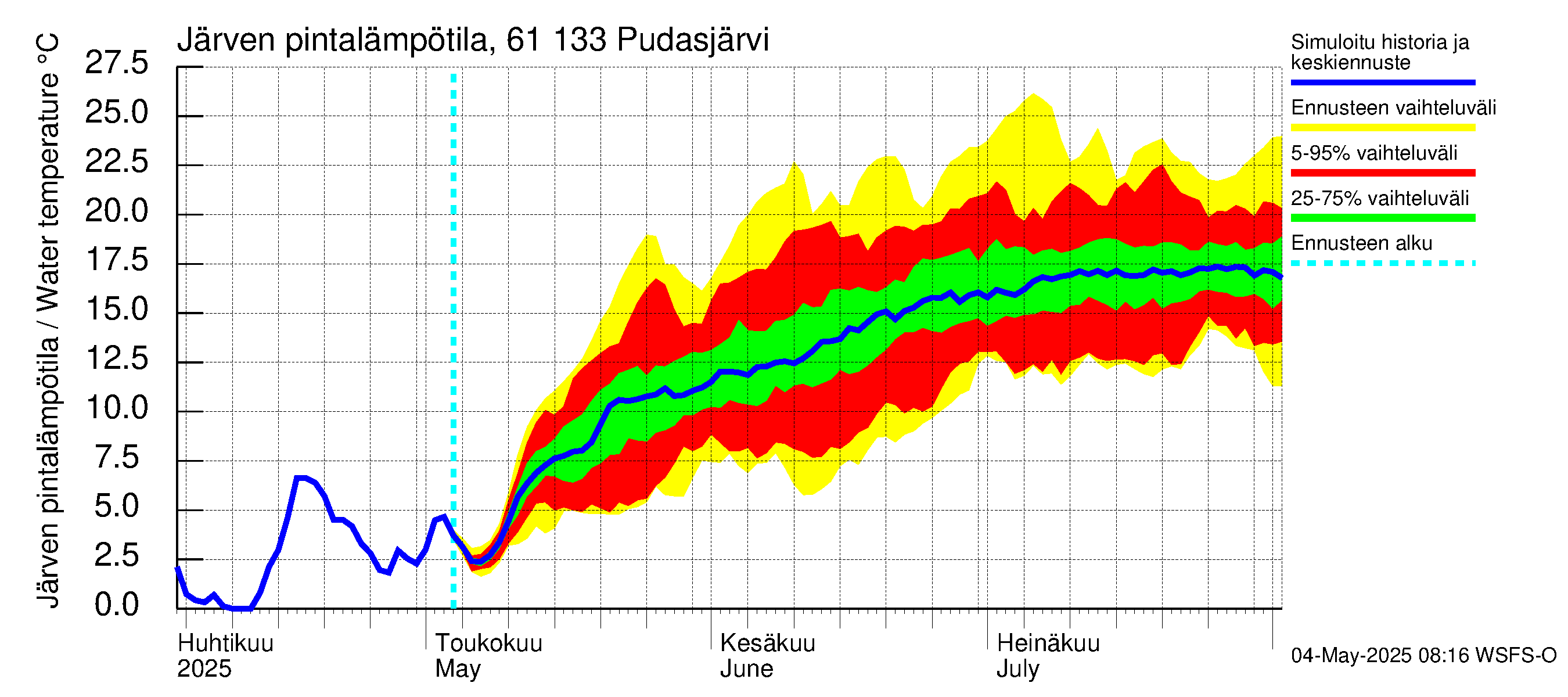 Iijoen vesistöalue - Pudasjärvi Tuulisalmi: Järven pintalämpötila