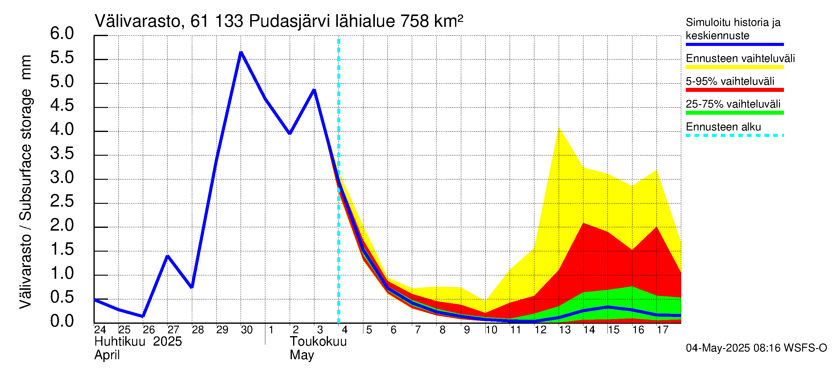 Iijoen vesistöalue - Pudasjärvi Tuulisalmi: Välivarasto