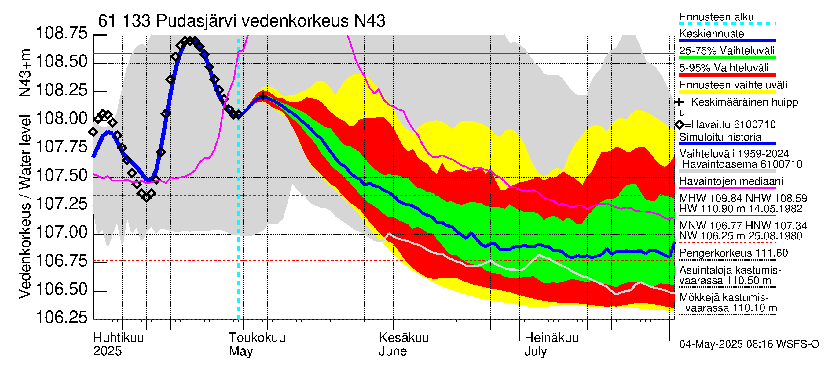 Iijoen vesistöalue - Pudasjärvi Tuulisalmi: Vedenkorkeus - jakaumaennuste