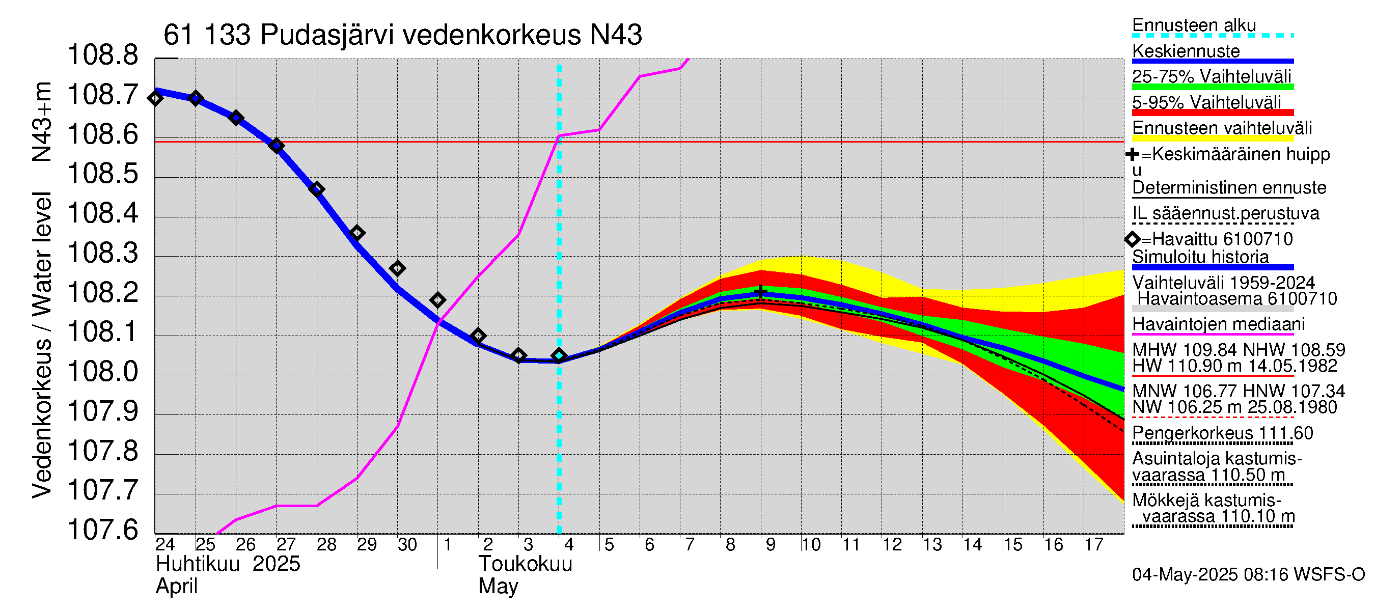 Iijoen vesistöalue - Pudasjärvi Tuulisalmi: Vedenkorkeus - jakaumaennuste