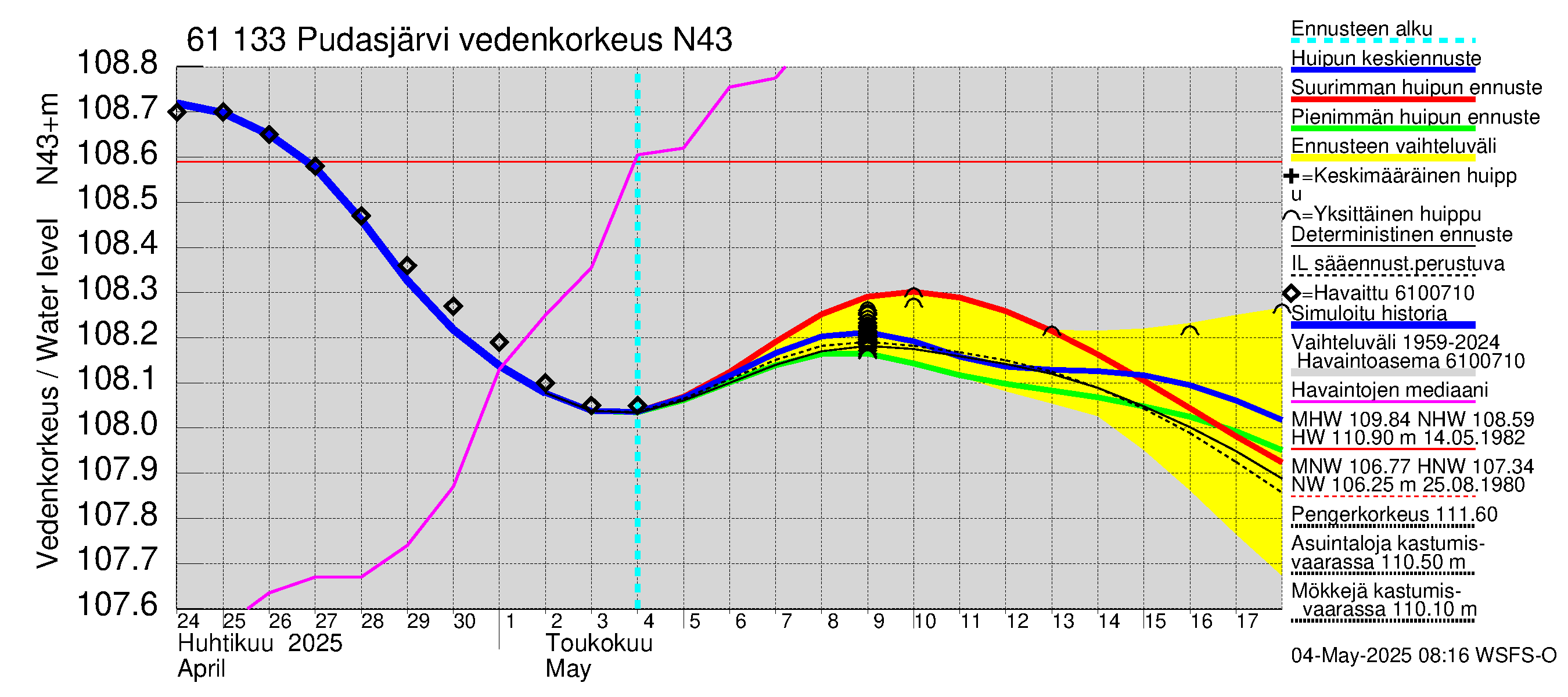 Iijoen vesistöalue - Pudasjärvi Tuulisalmi: Vedenkorkeus - huippujen keski- ja ääriennusteet
